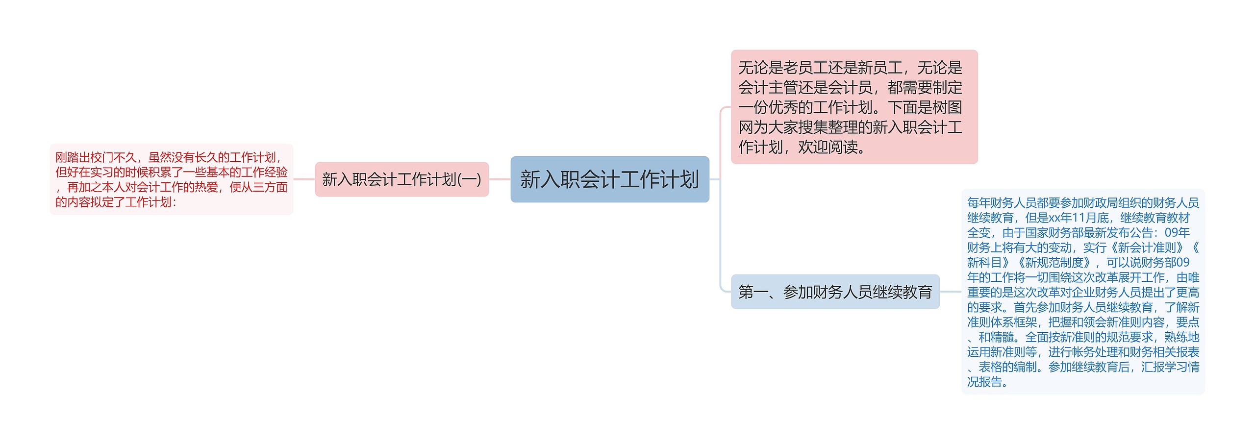 新入职会计工作计划思维导图