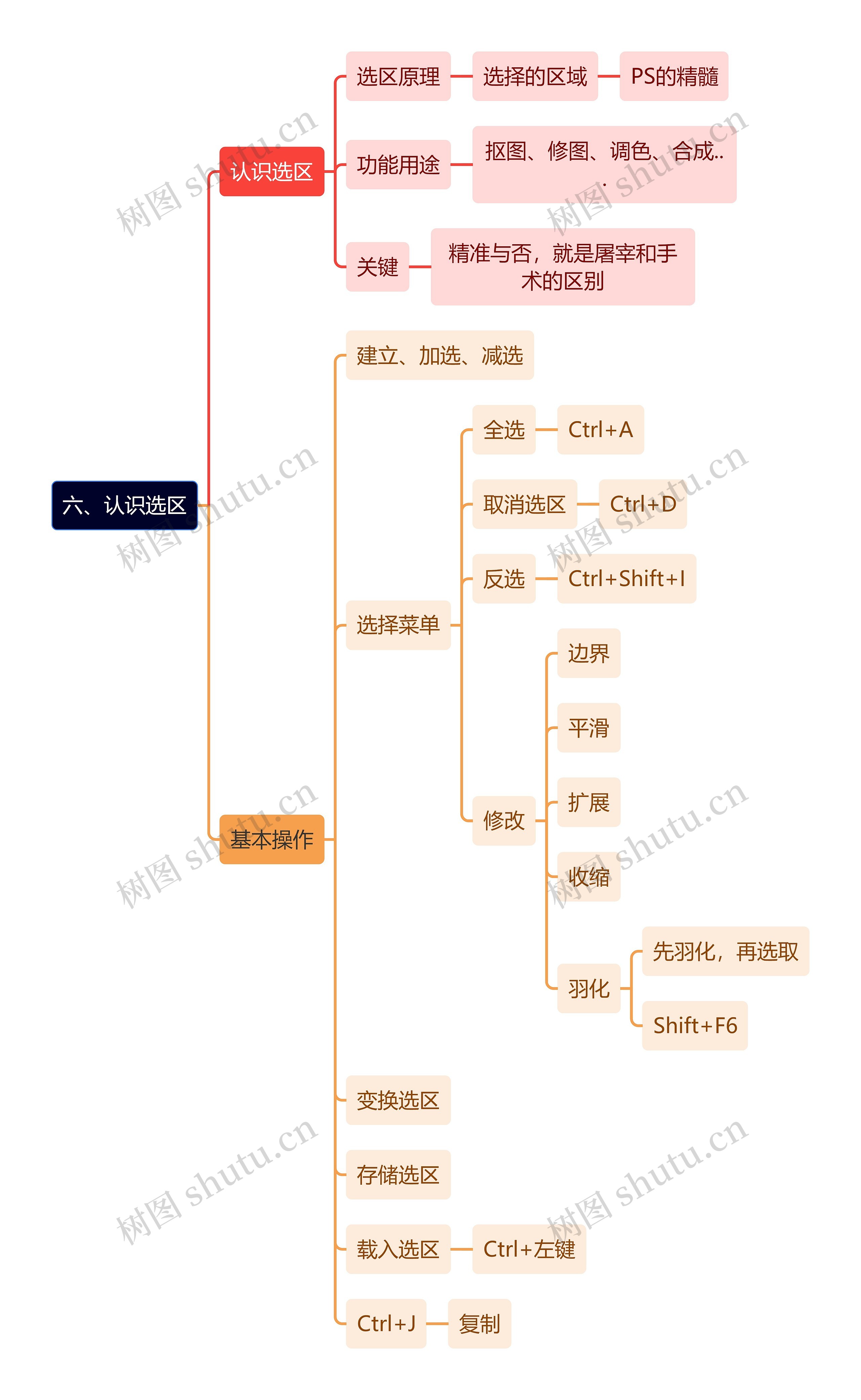 六、认识选区思维导图