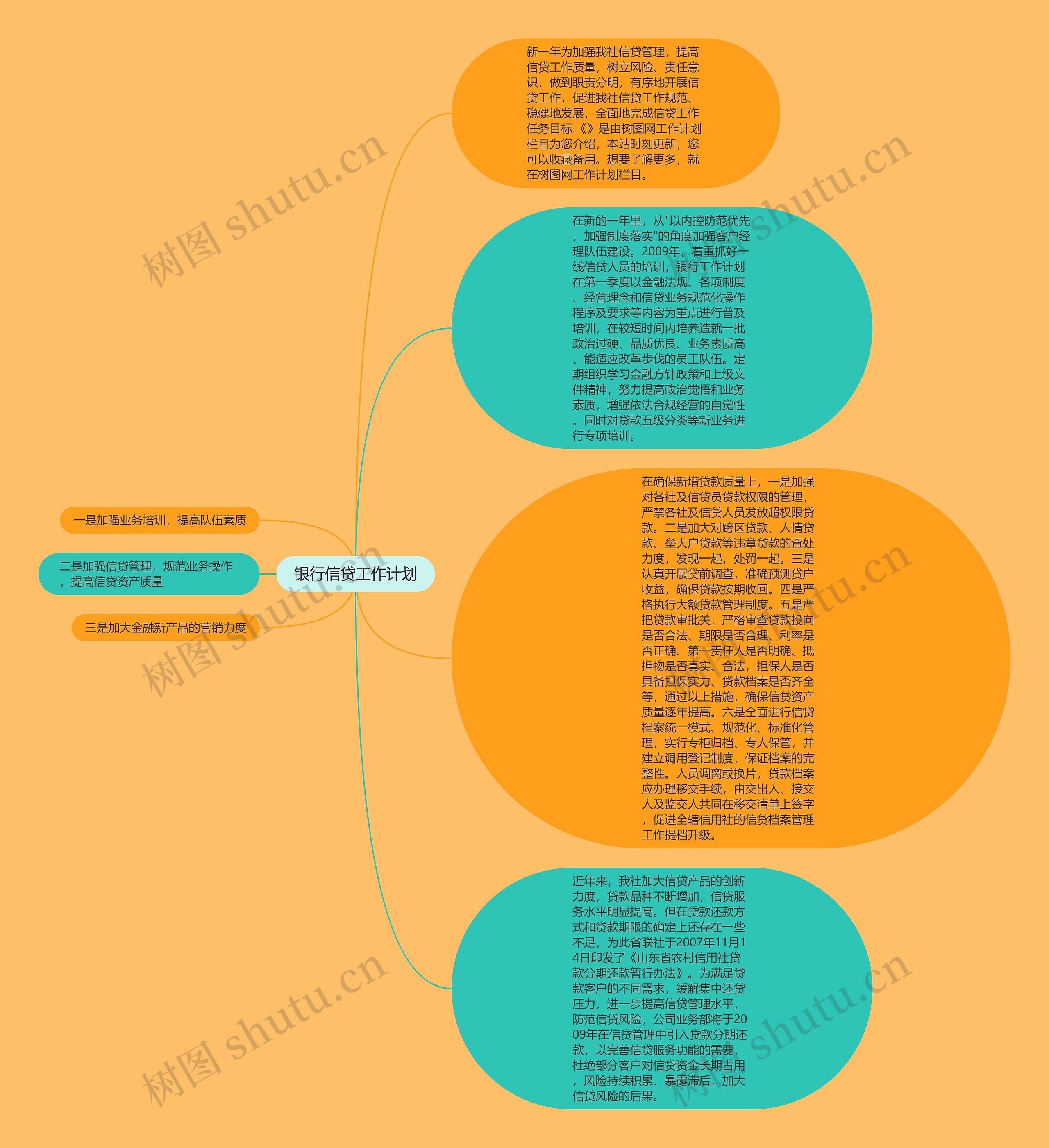 银行信贷工作计划思维导图