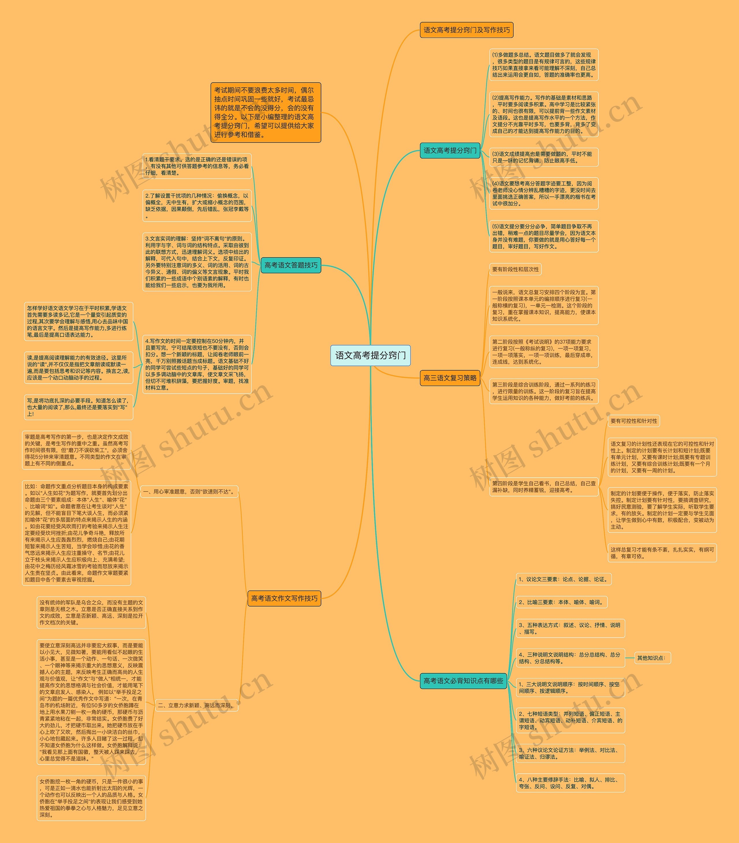 语文高考提分窍门思维导图