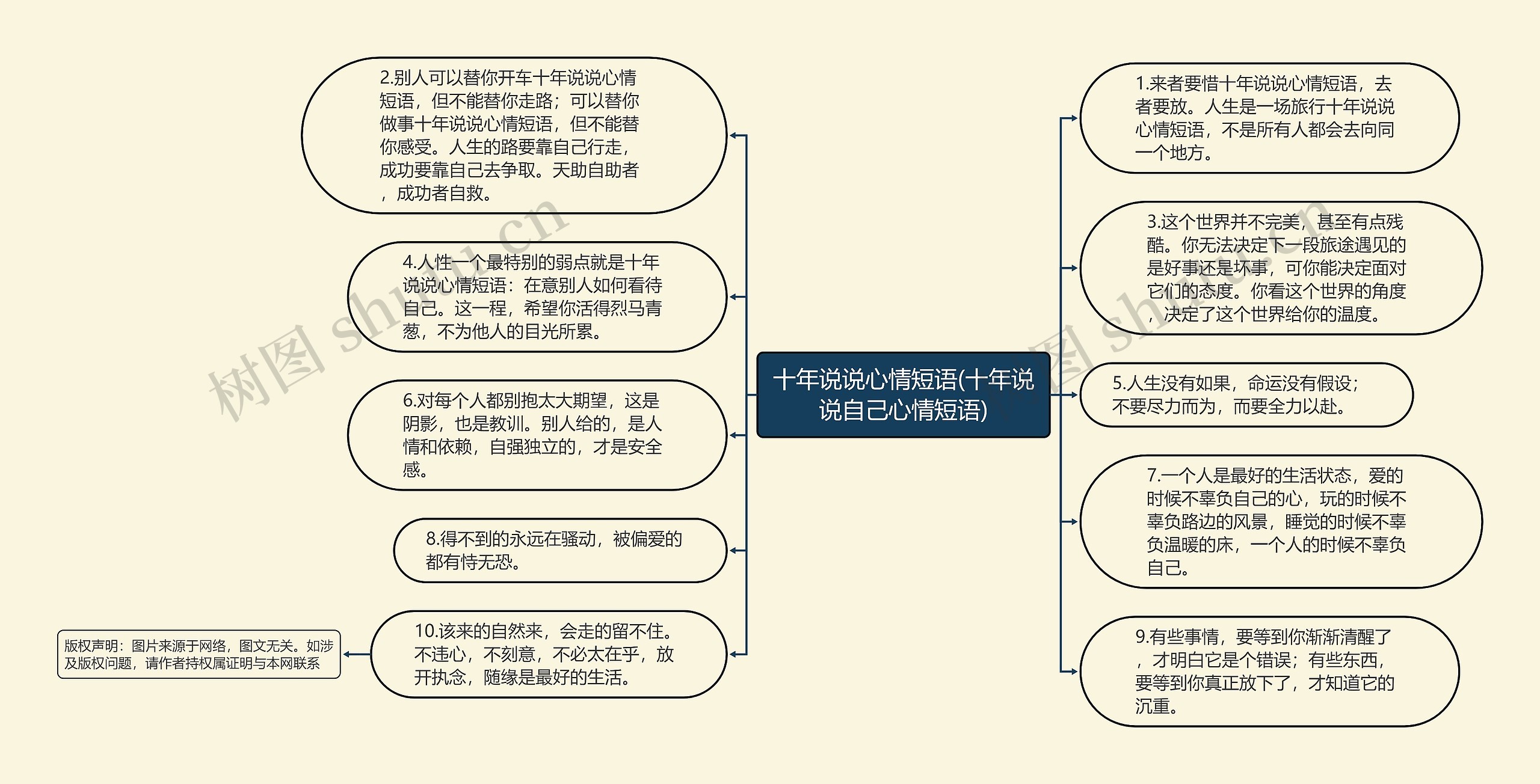 十年说说心情短语(十年说说自己心情短语)思维导图