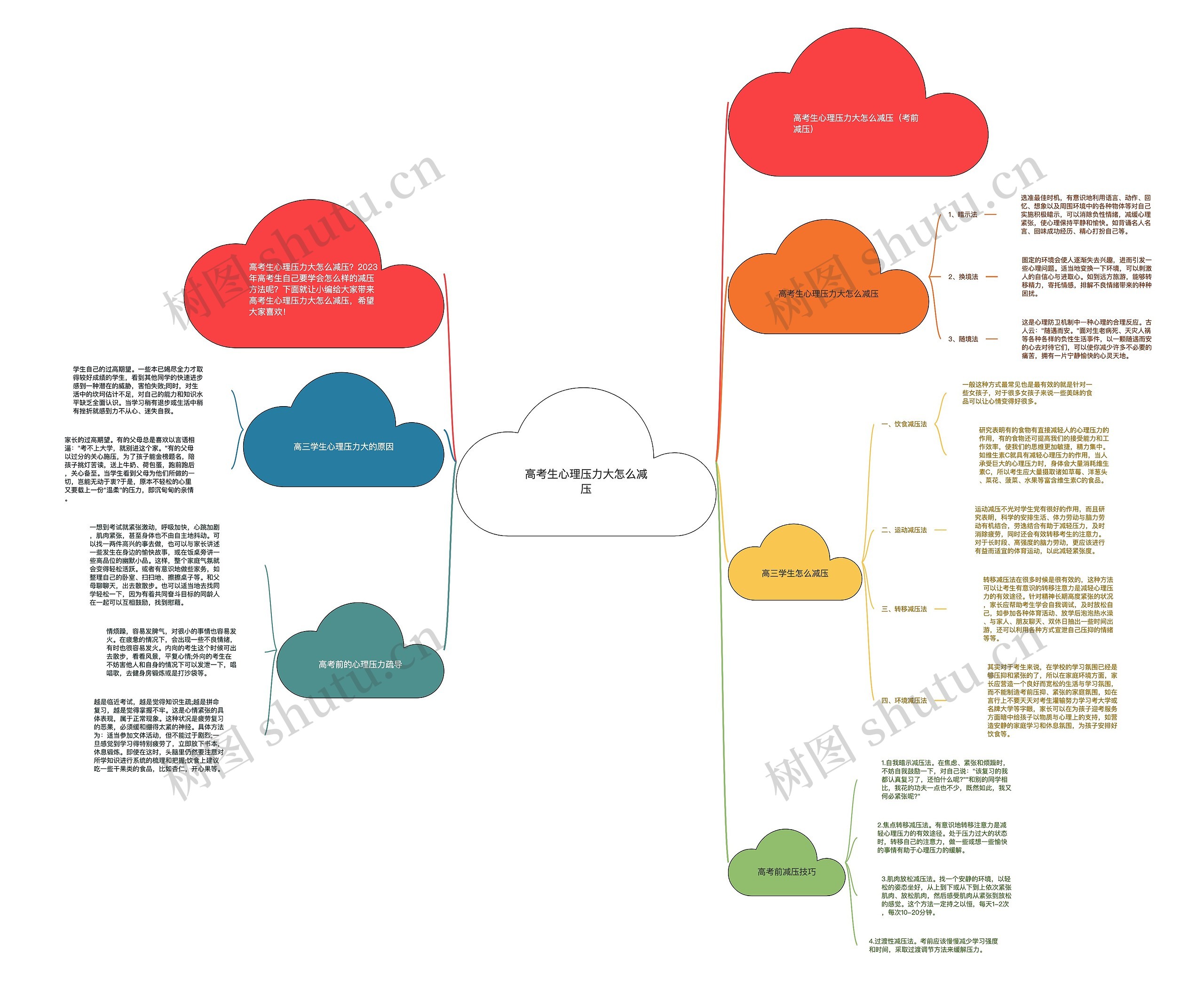 高考生心理压力大怎么减压思维导图高清图 高考生心理压力大怎么减压思维导图