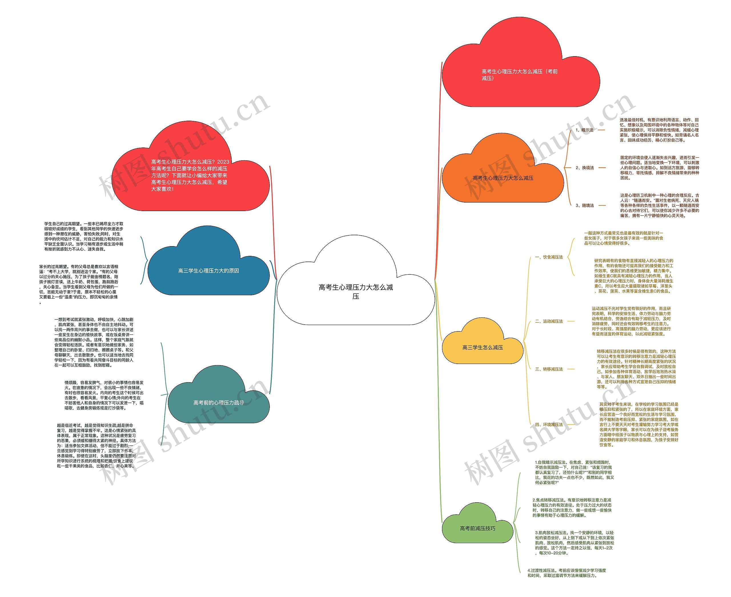 高考生心理压力大怎么减压思维导图