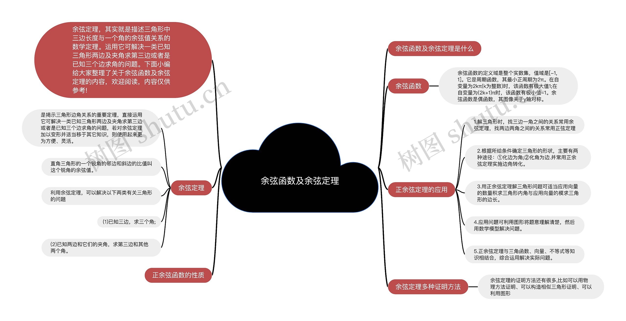 余弦函数及余弦定理思维导图