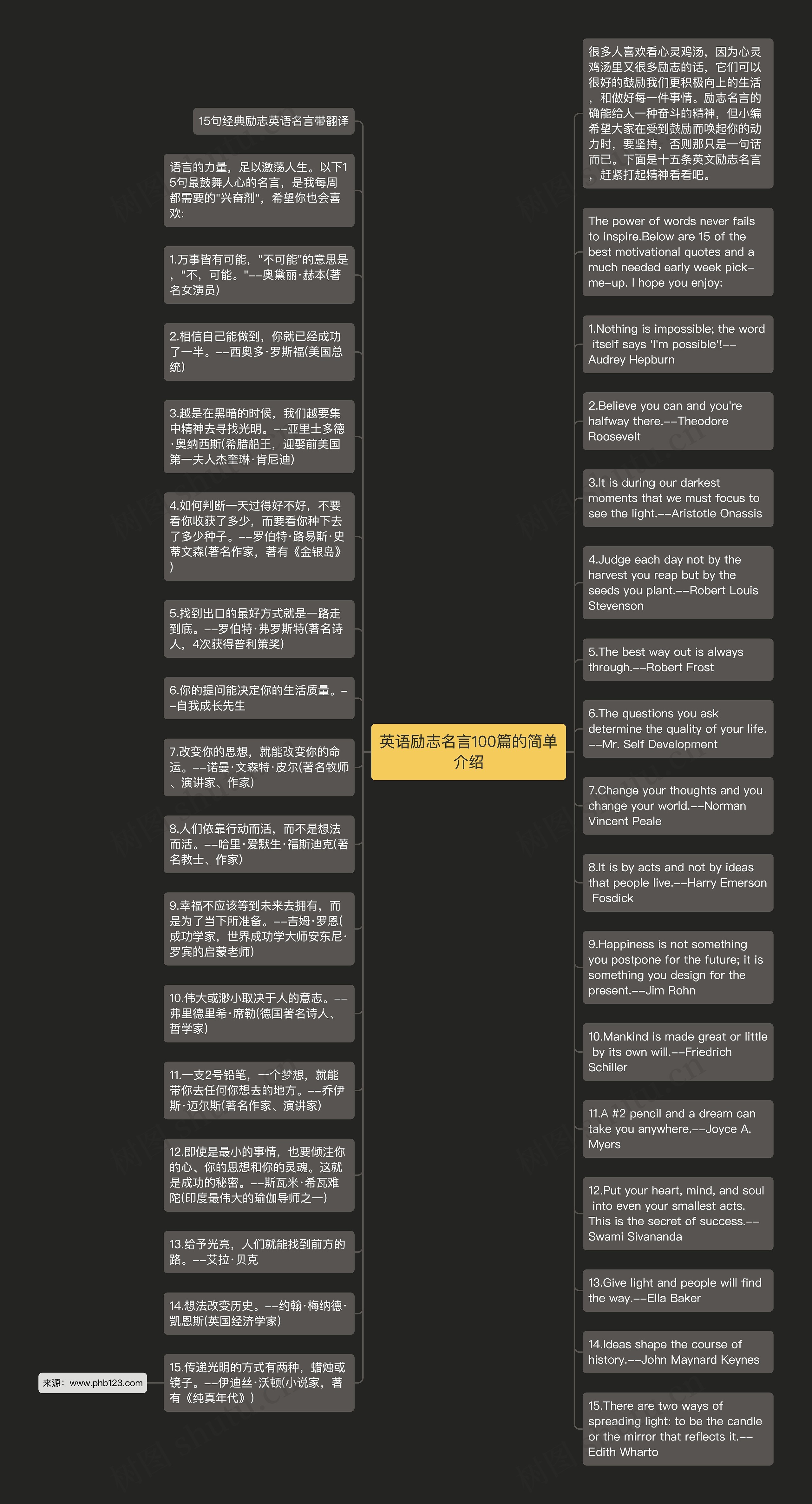 英语励志名言100篇的简单介绍思维导图