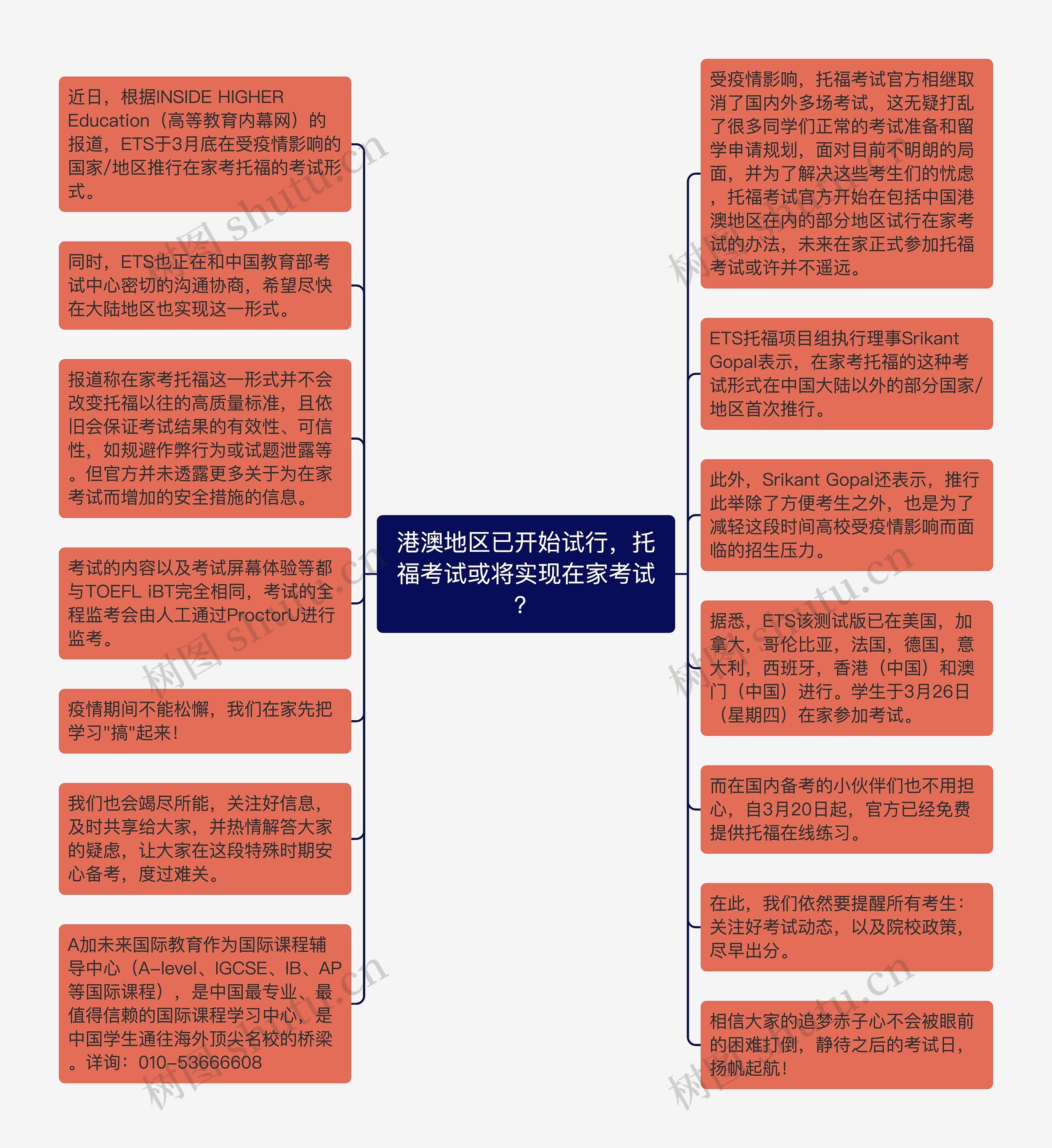 港澳地区已开始试行，托福考试或将实现在家考试？思维导图