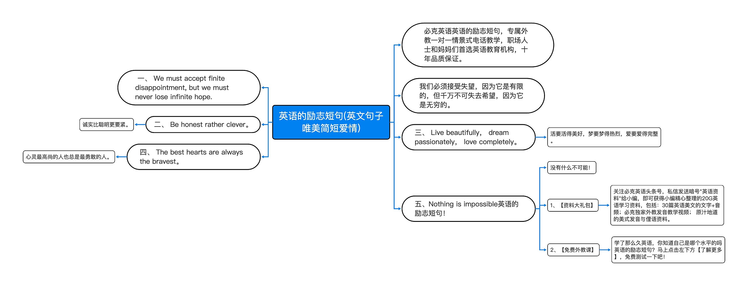 英语的励志短句(英文句子唯美简短爱情)思维导图