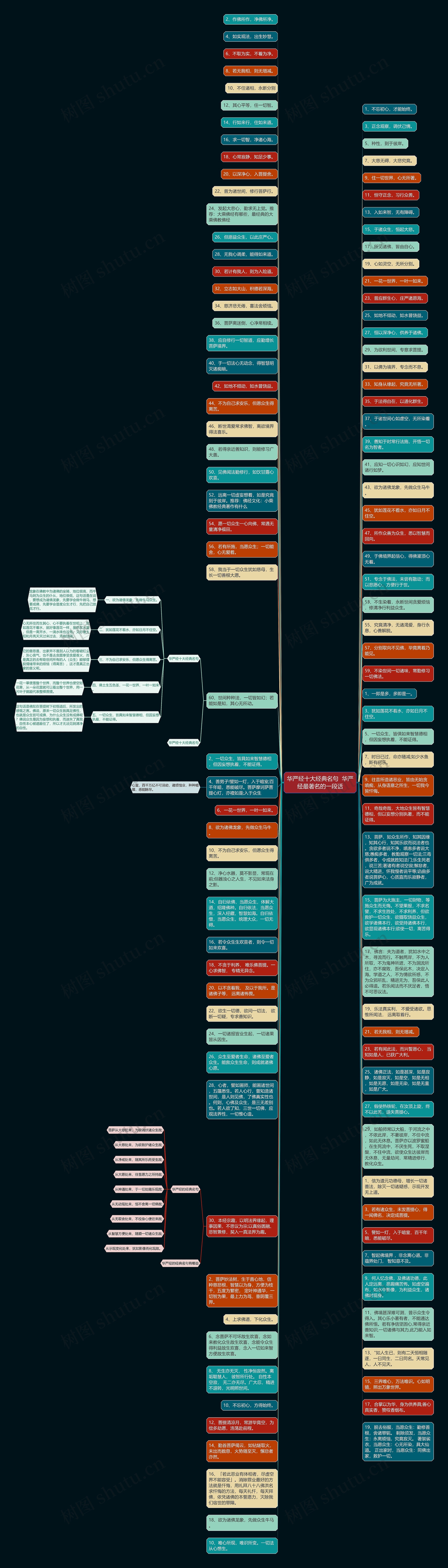 华严经十大经典名句  华严经最著名的一段话思维导图