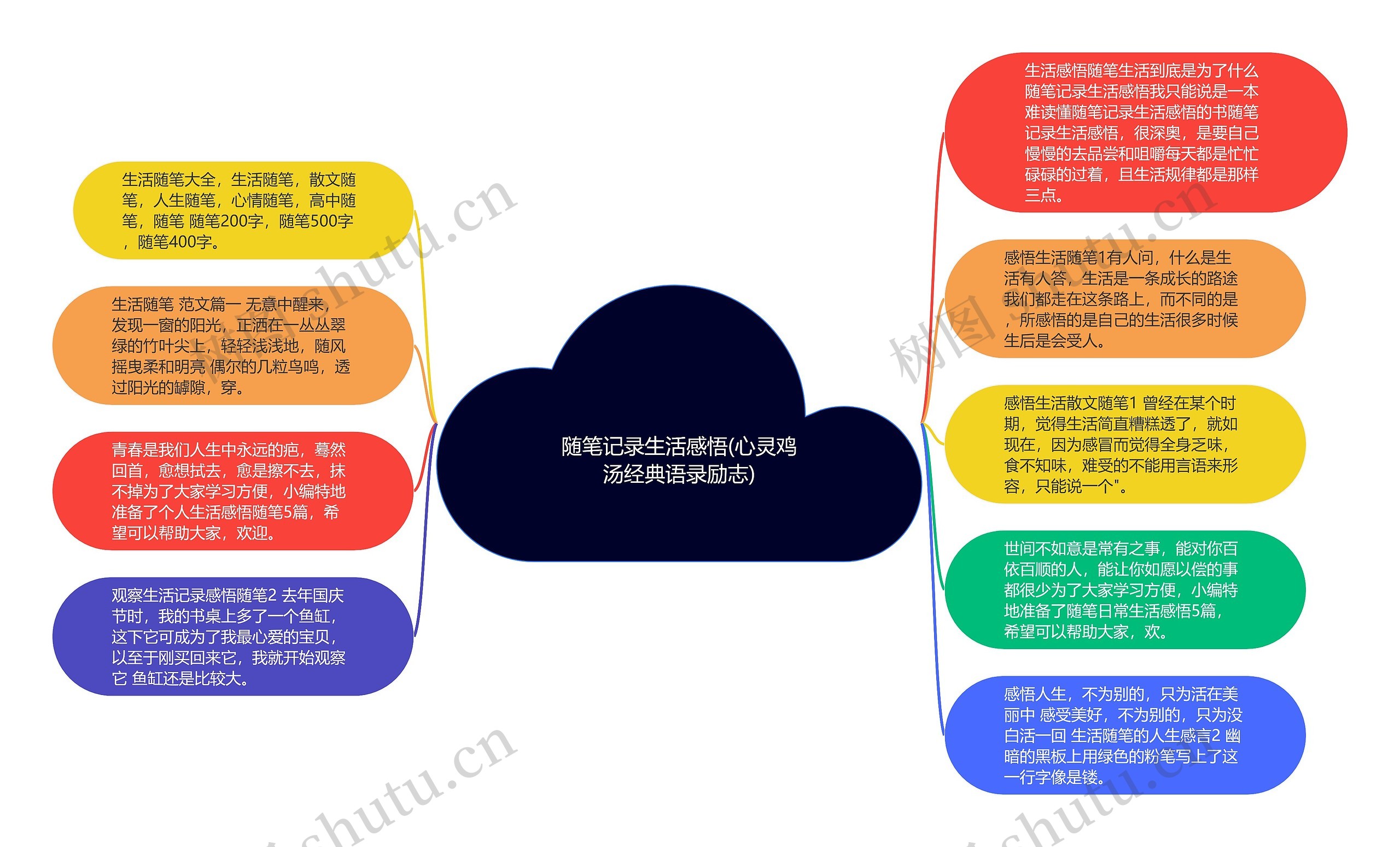 随笔记录生活感悟(心灵鸡汤经典语录励志)思维导图