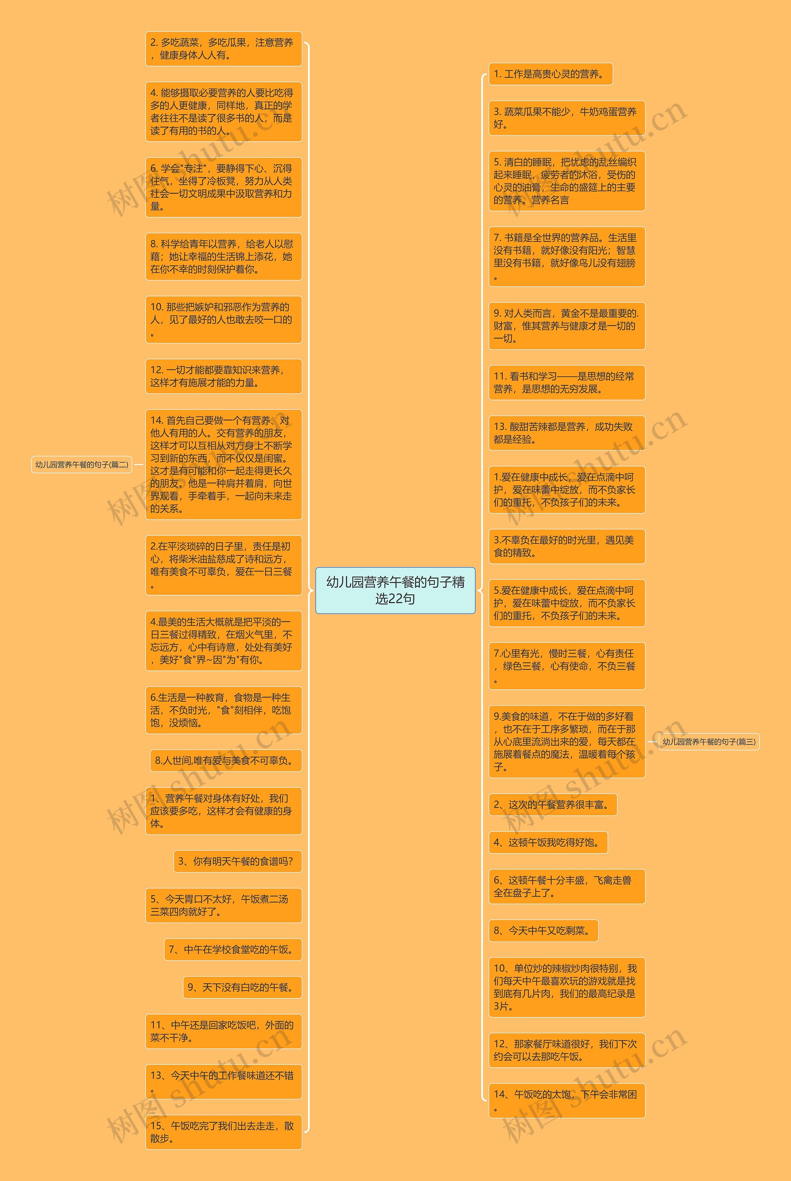 幼儿园营养午餐的句子精选22句思维导图