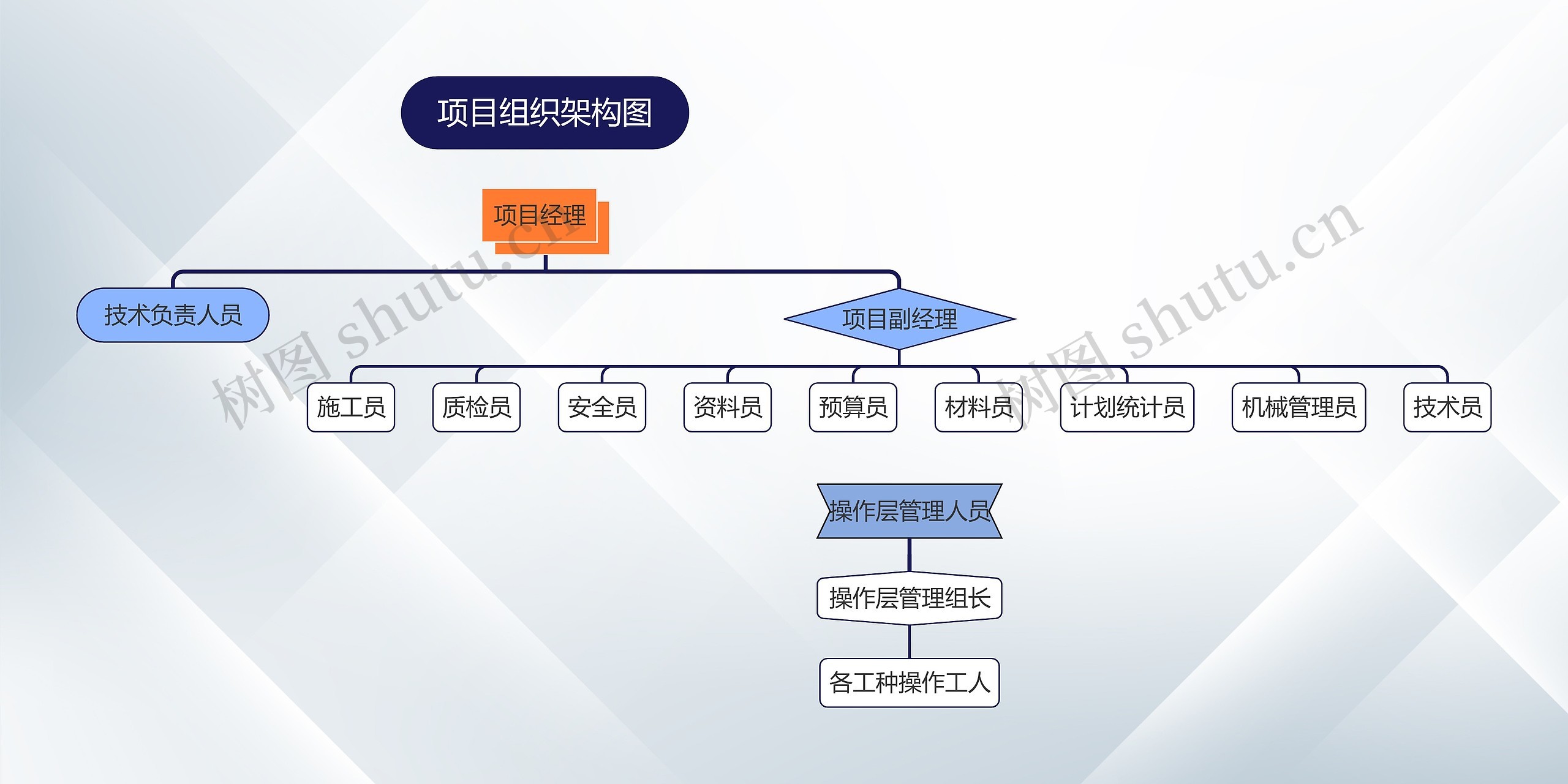 《项目组织架构图》