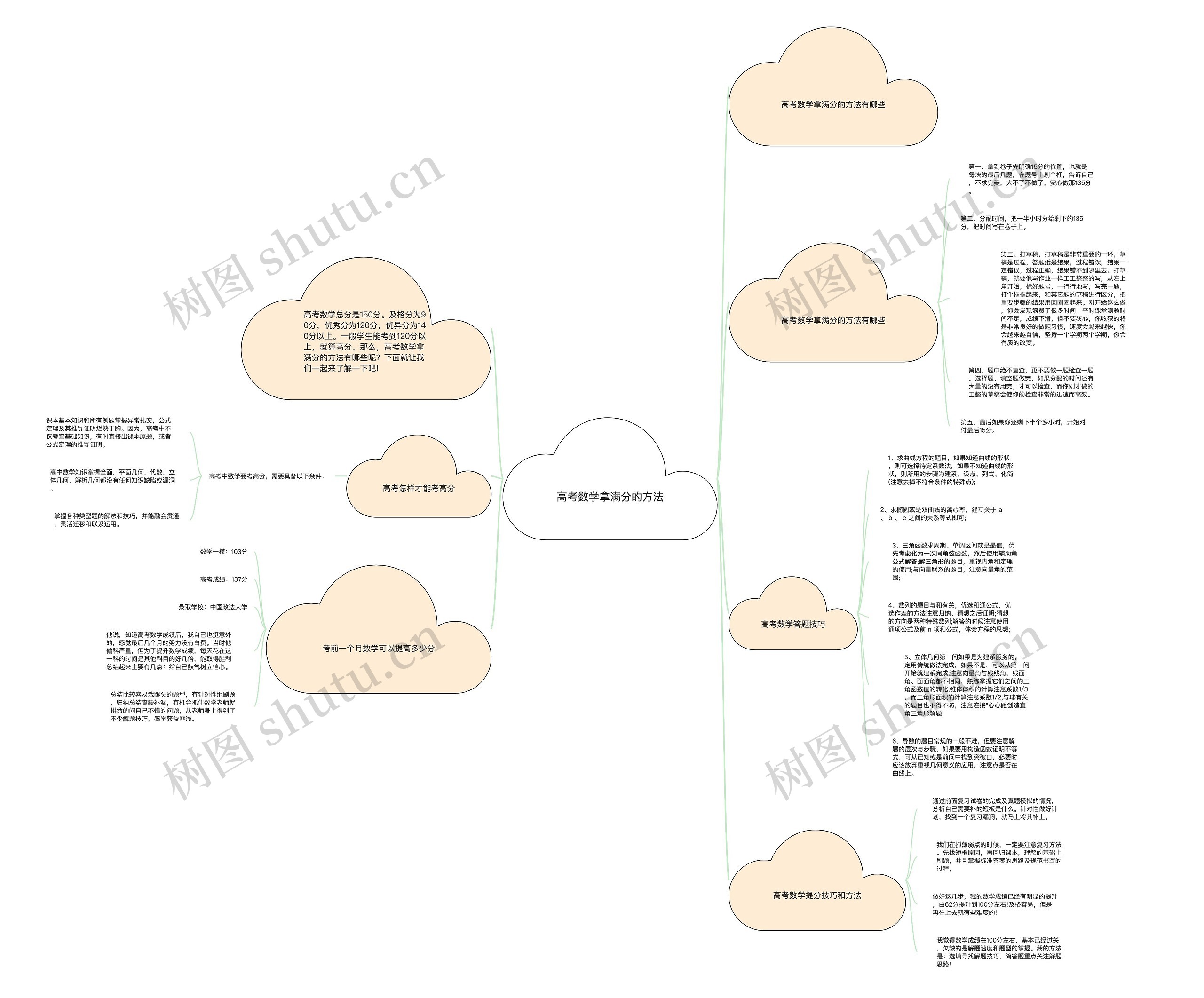 高考数学拿满分的方法思维导图
