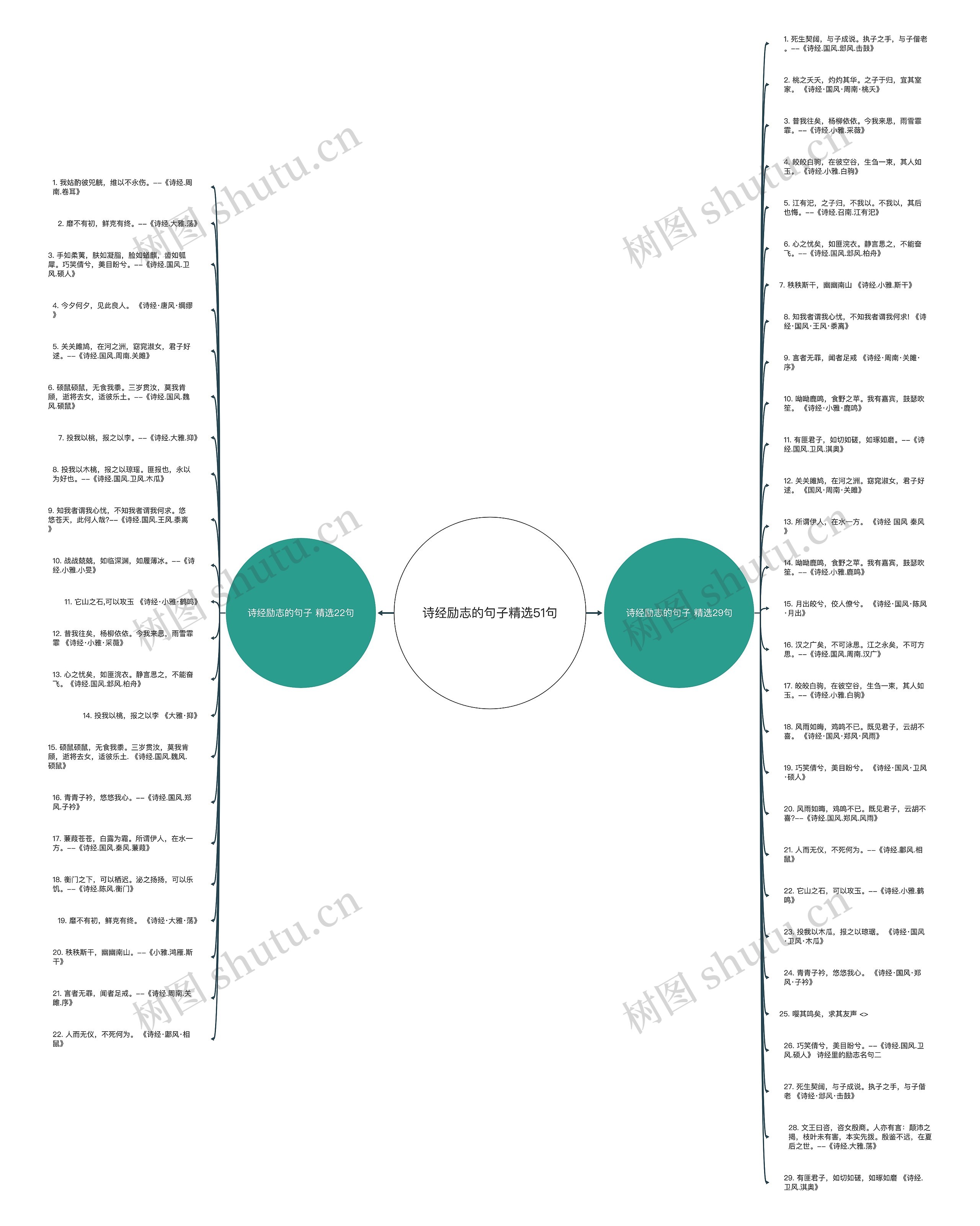 诗经励志的句子精选51句思维导图