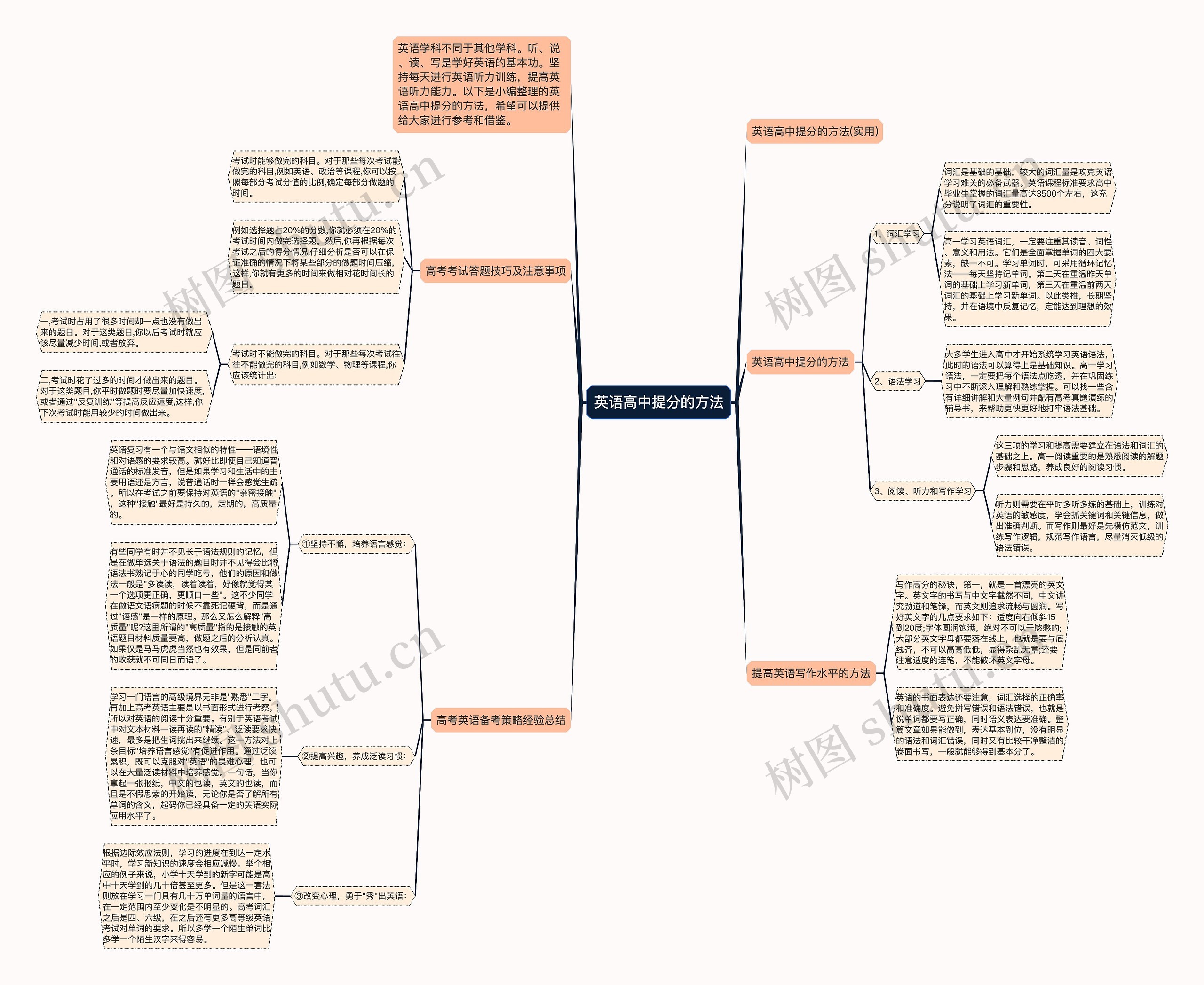 英语高中提分的方法思维导图