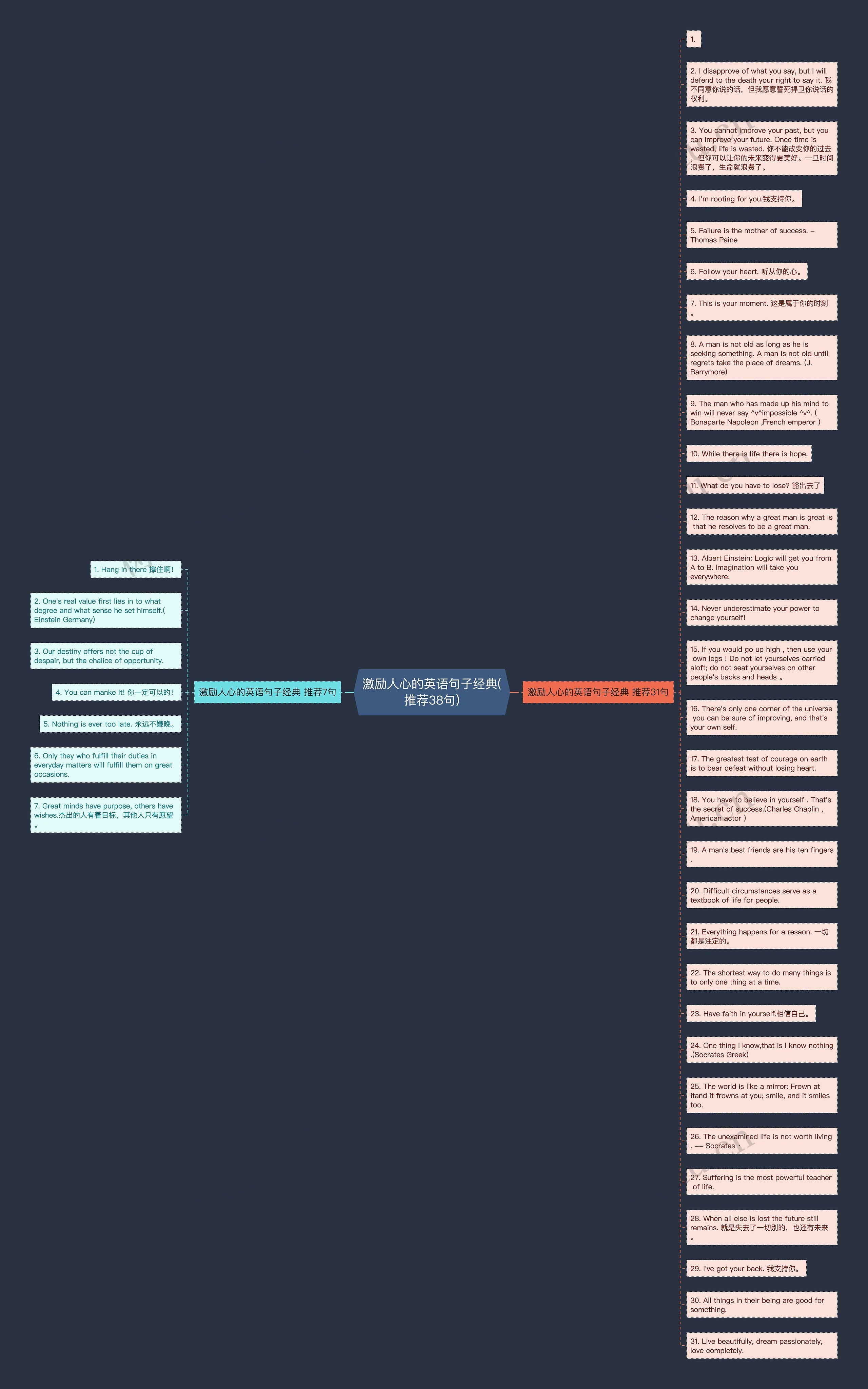 激励人心的英语句子经典(推荐38句)思维导图