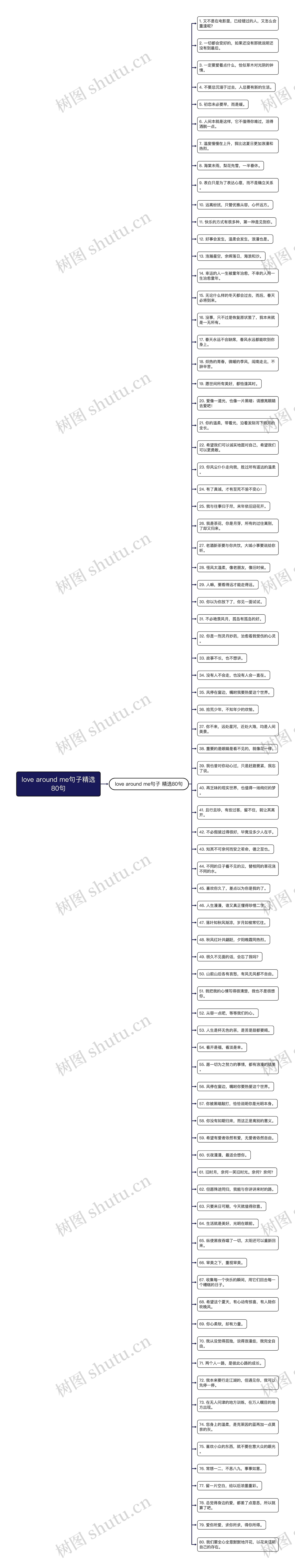 love around me句子精选80句思维导图