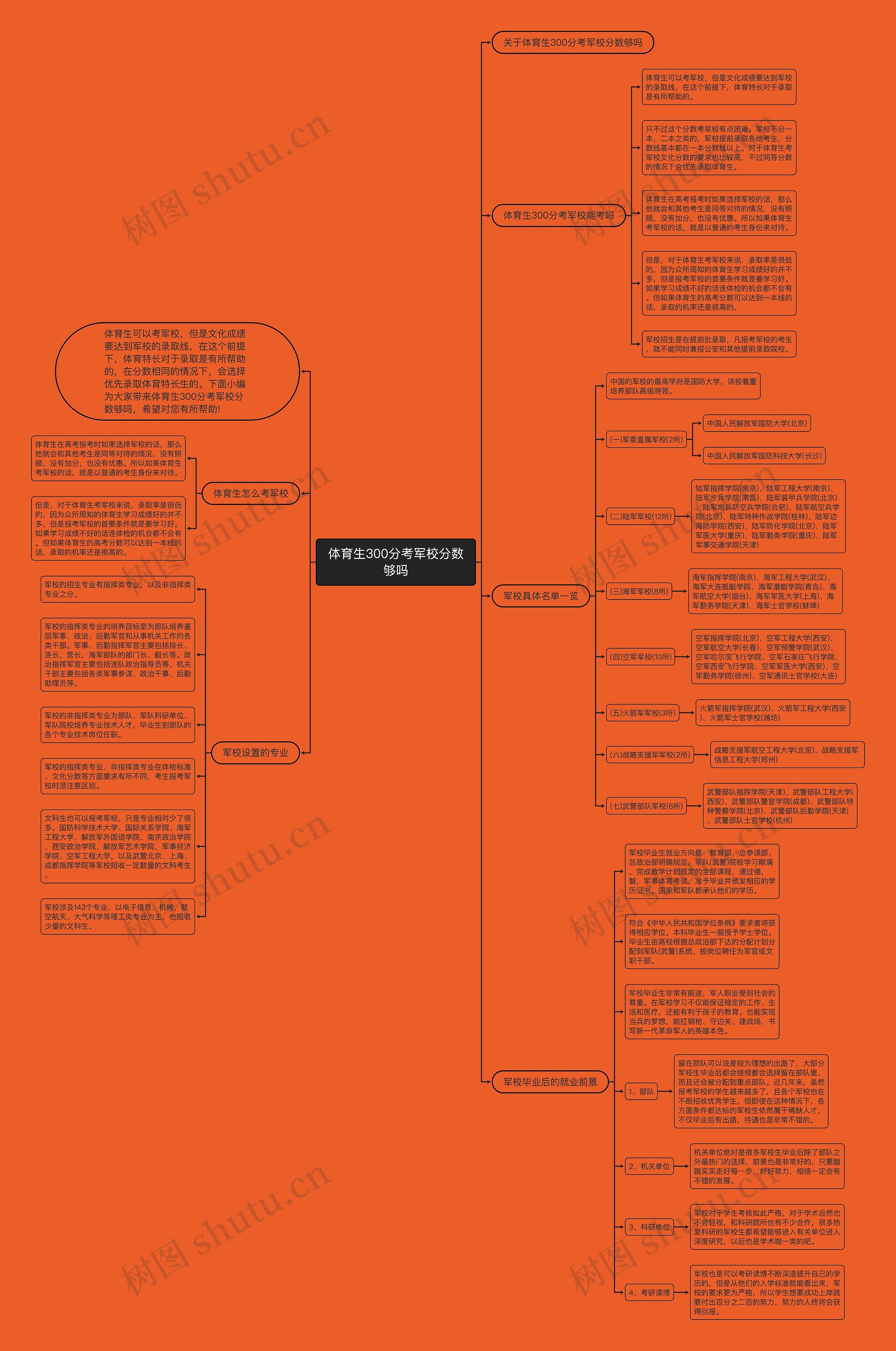 体育生300分考军校分数够吗思维导图