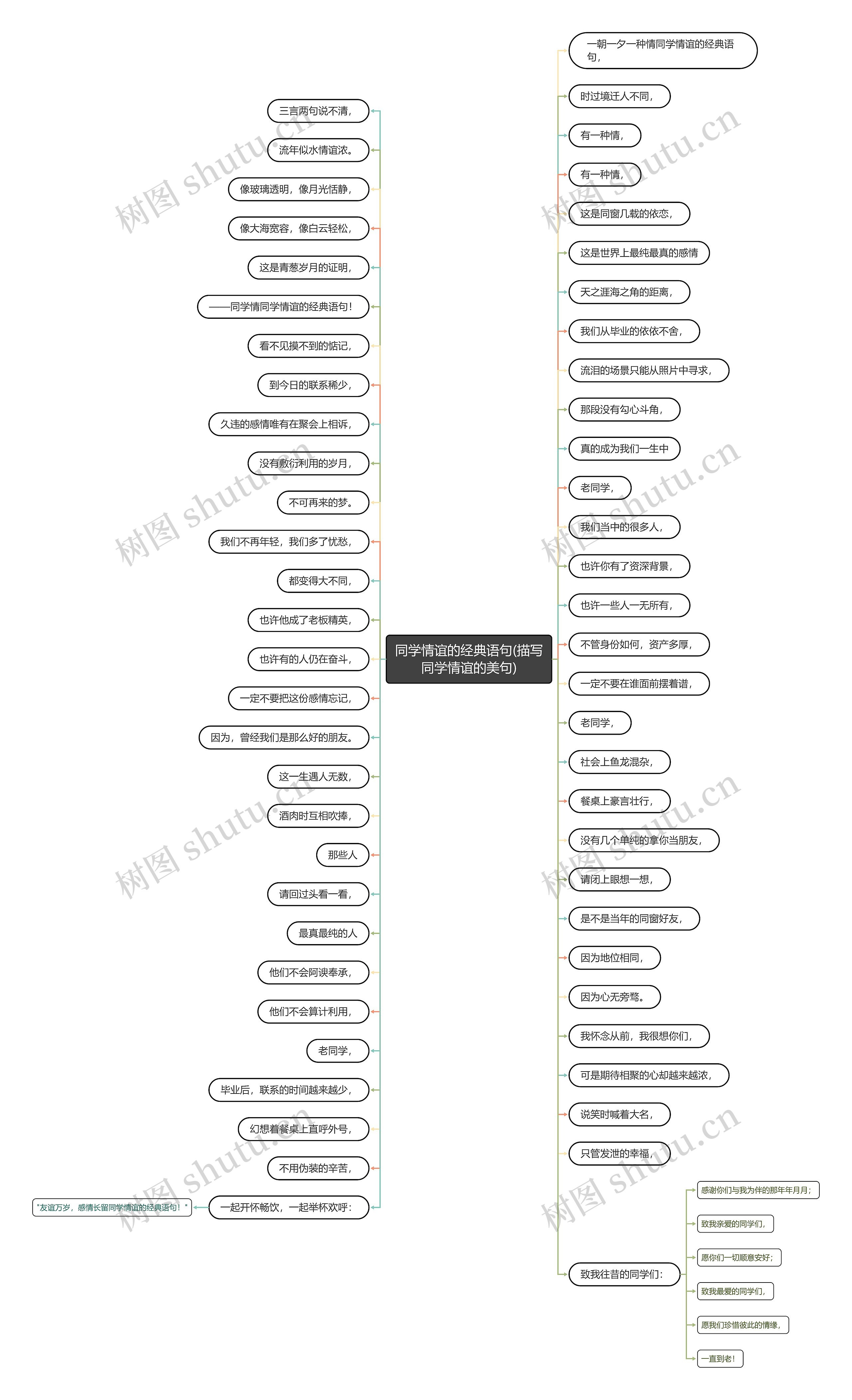 同学情谊的经典语句(描写同学情谊的美句)思维导图