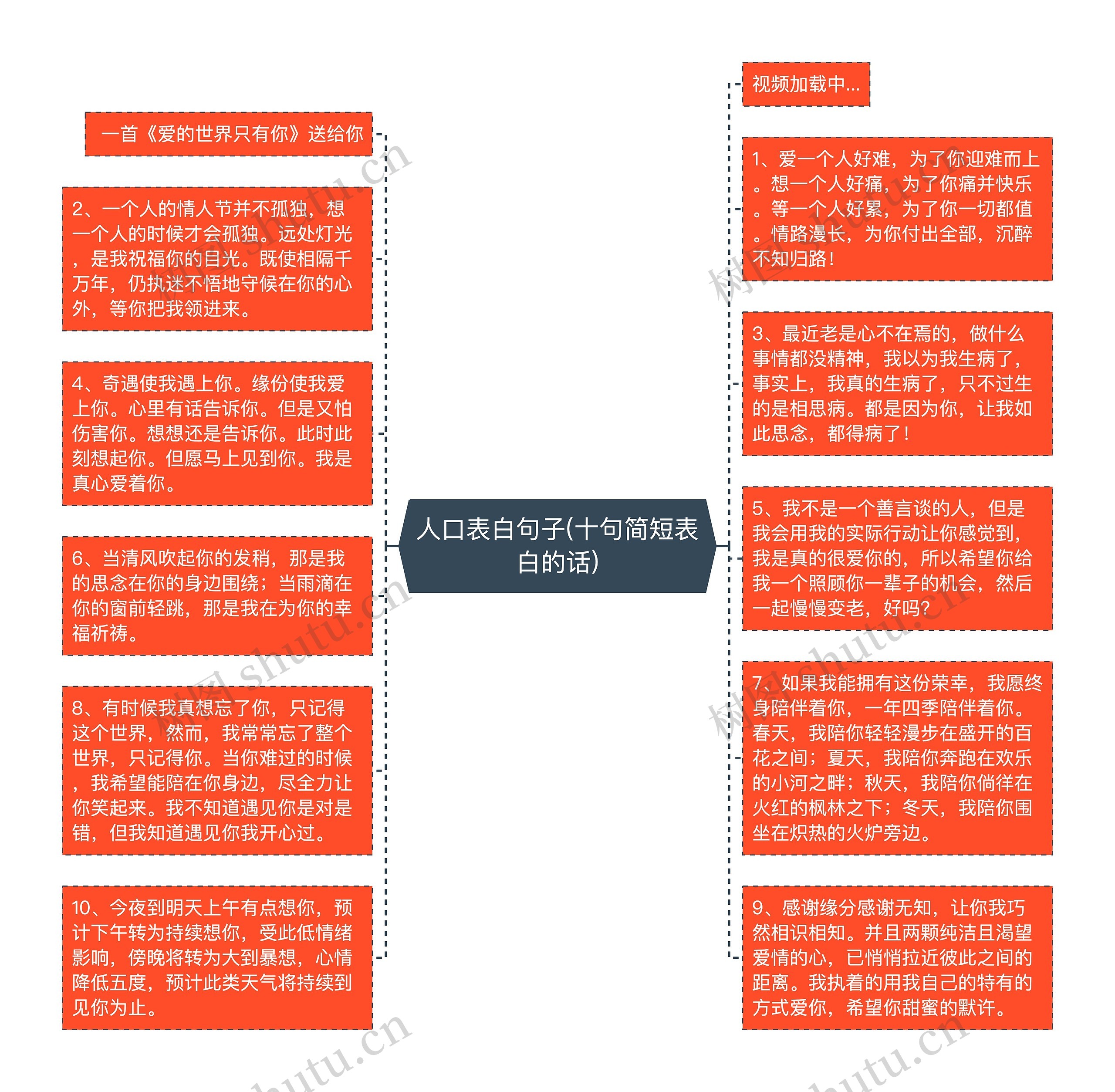 人口表白句子(十句简短表白的话)思维导图