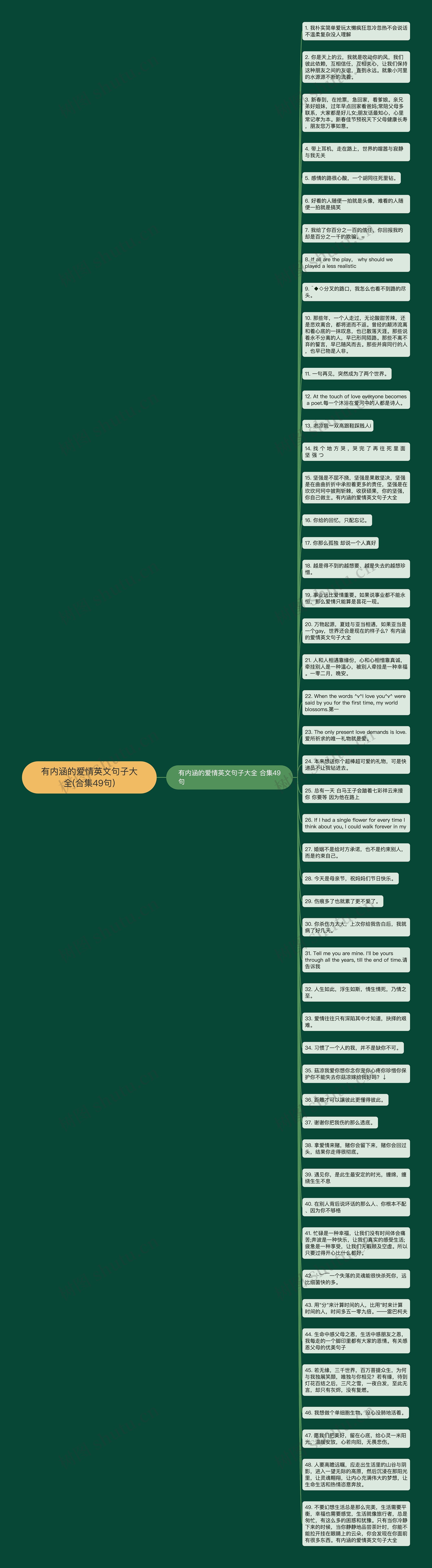 有内涵的爱情英文句子大全(合集49句)思维导图