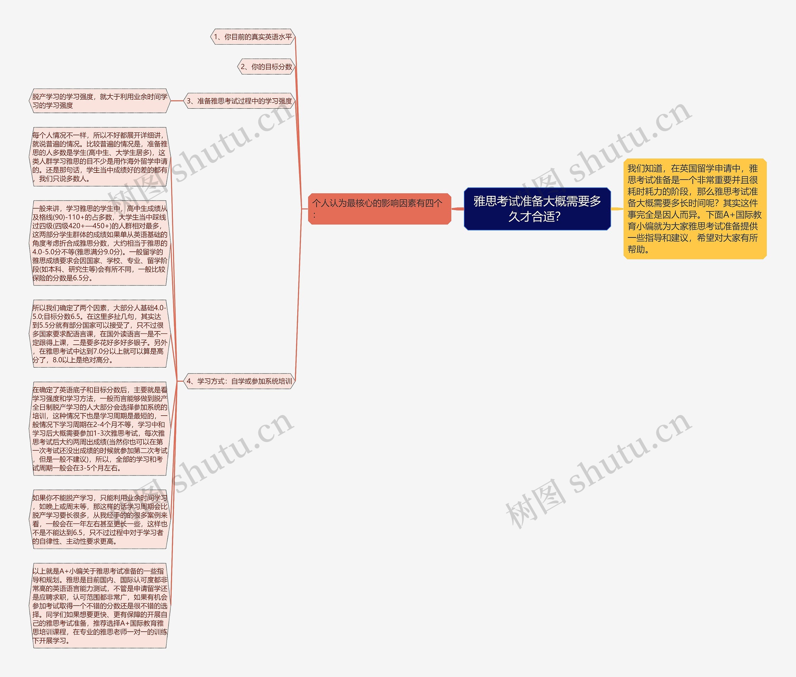 雅思考试准备大概需要多久才合适？思维导图