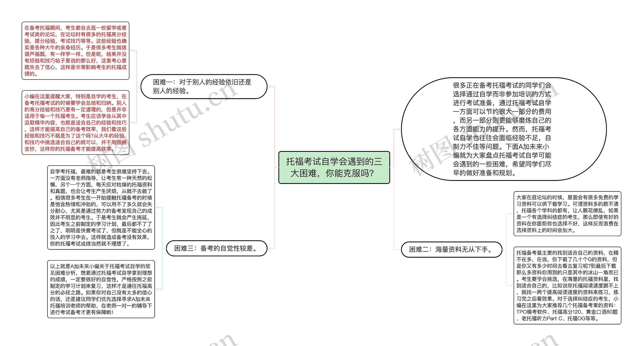 托福考试自学会遇到的三大困难，你能克服吗？