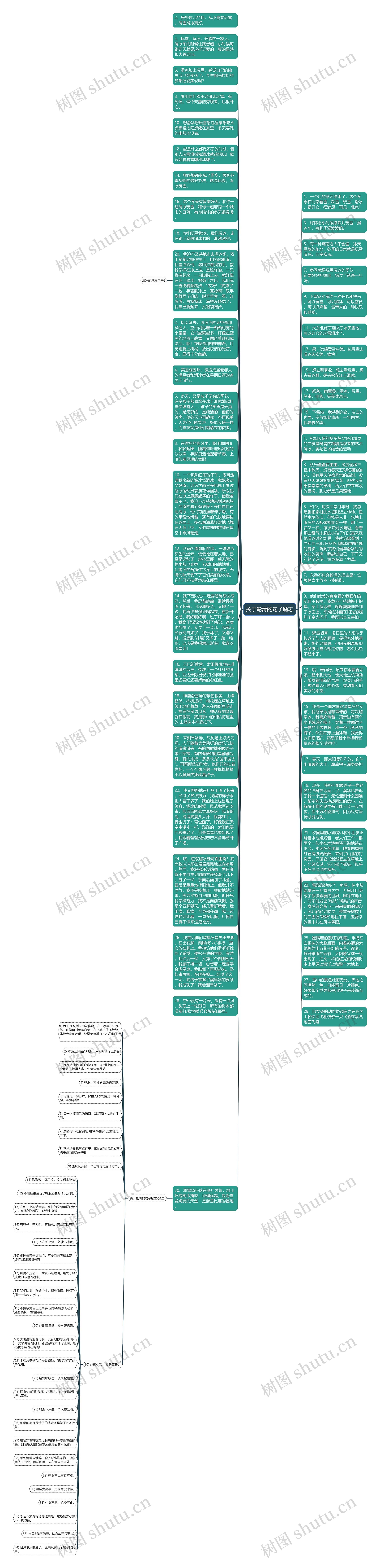 关于轮滑的句子励志思维导图