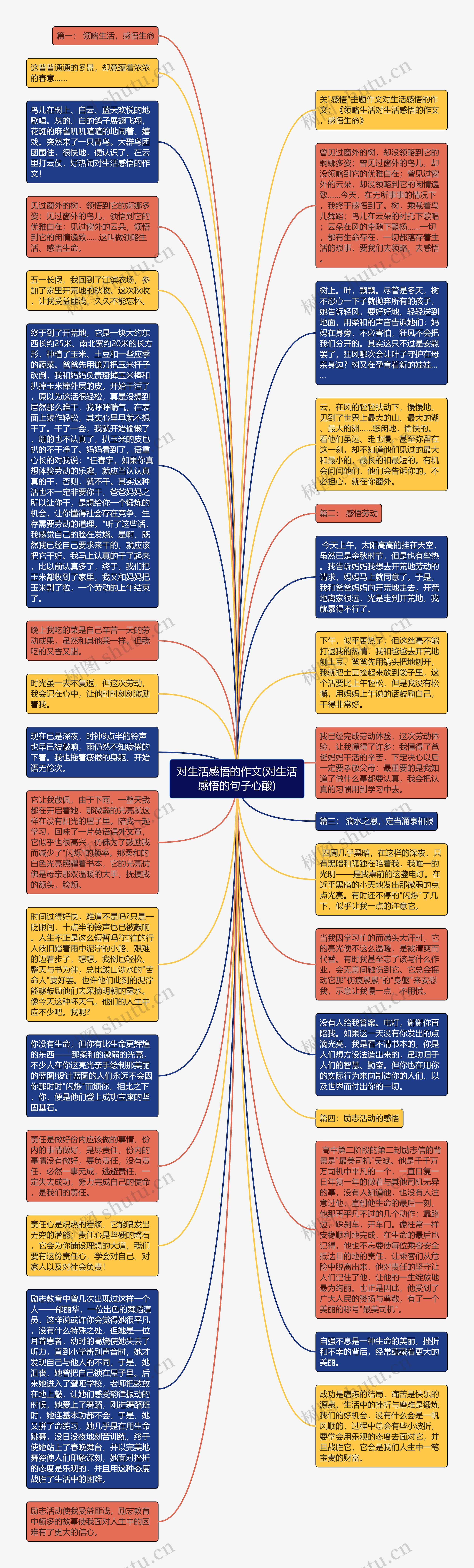 对生活感悟的作文(对生活感悟的句子心酸)思维导图