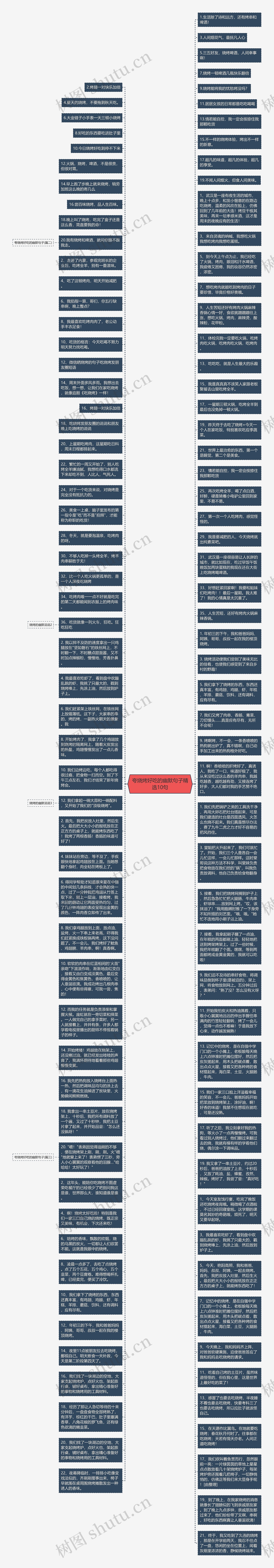 夸烧烤好吃的幽默句子精选10句思维导图