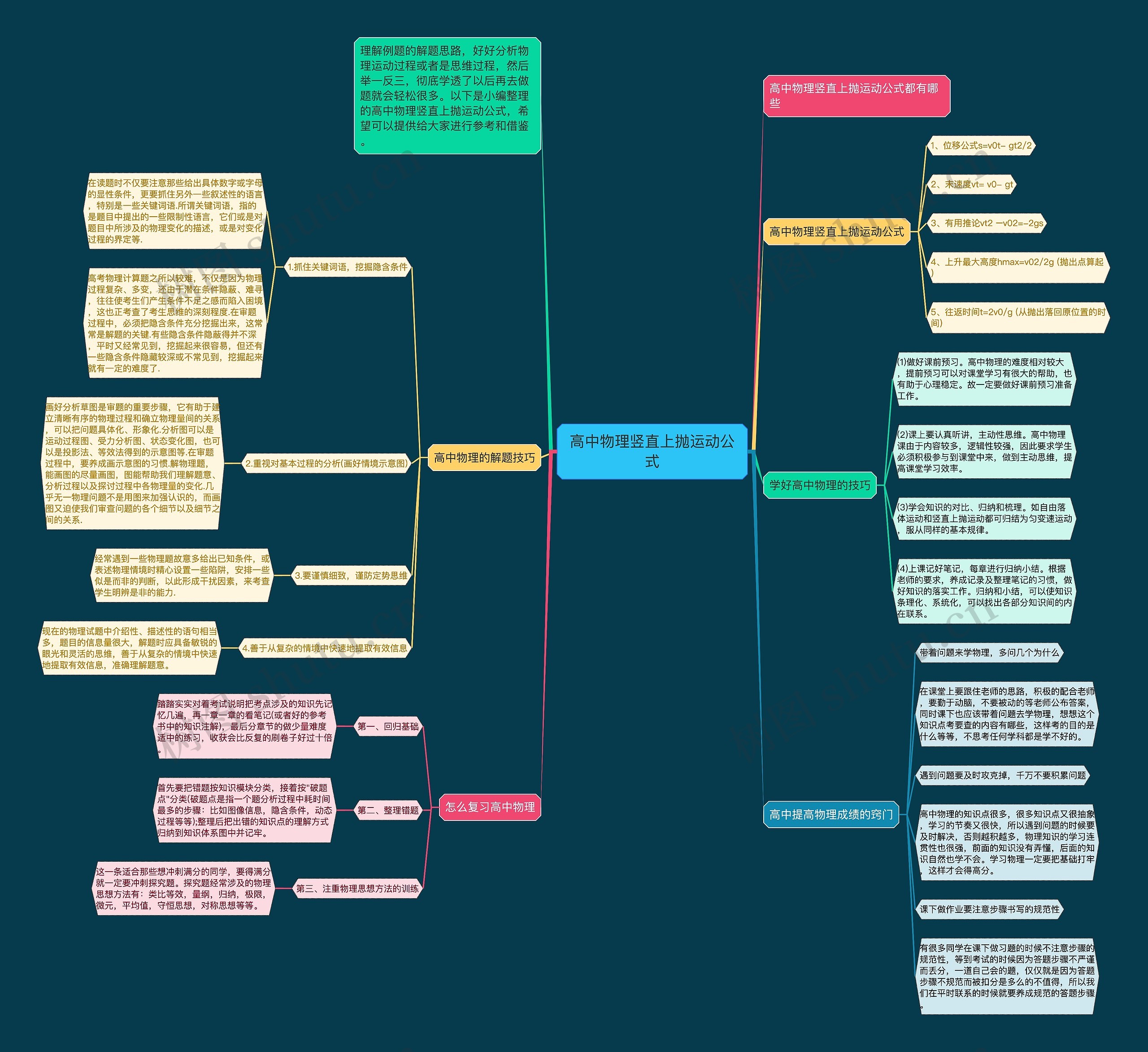 高中物理竖直上抛运动公式思维导图