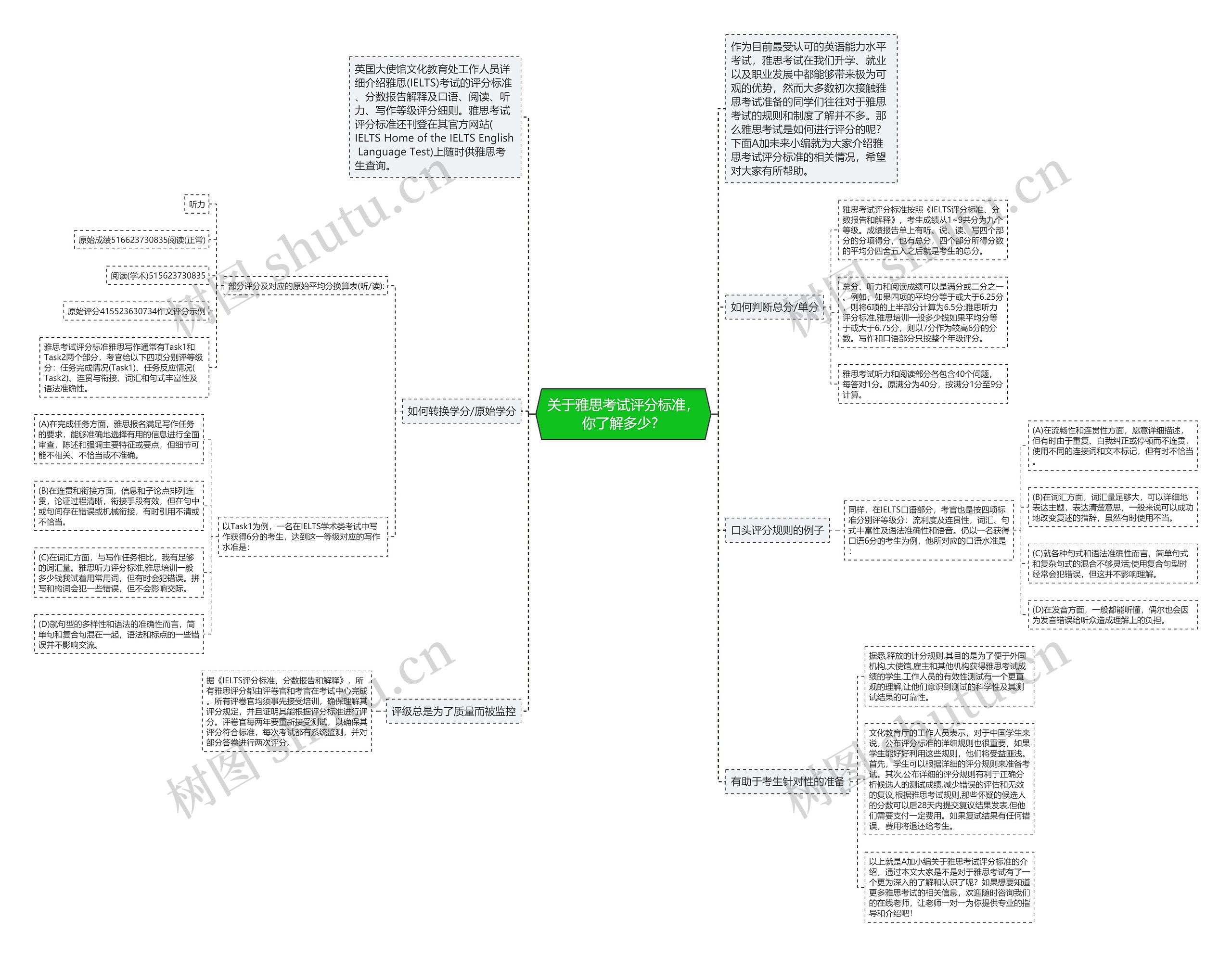 关于雅思考试评分标准，你了解多少？思维导图