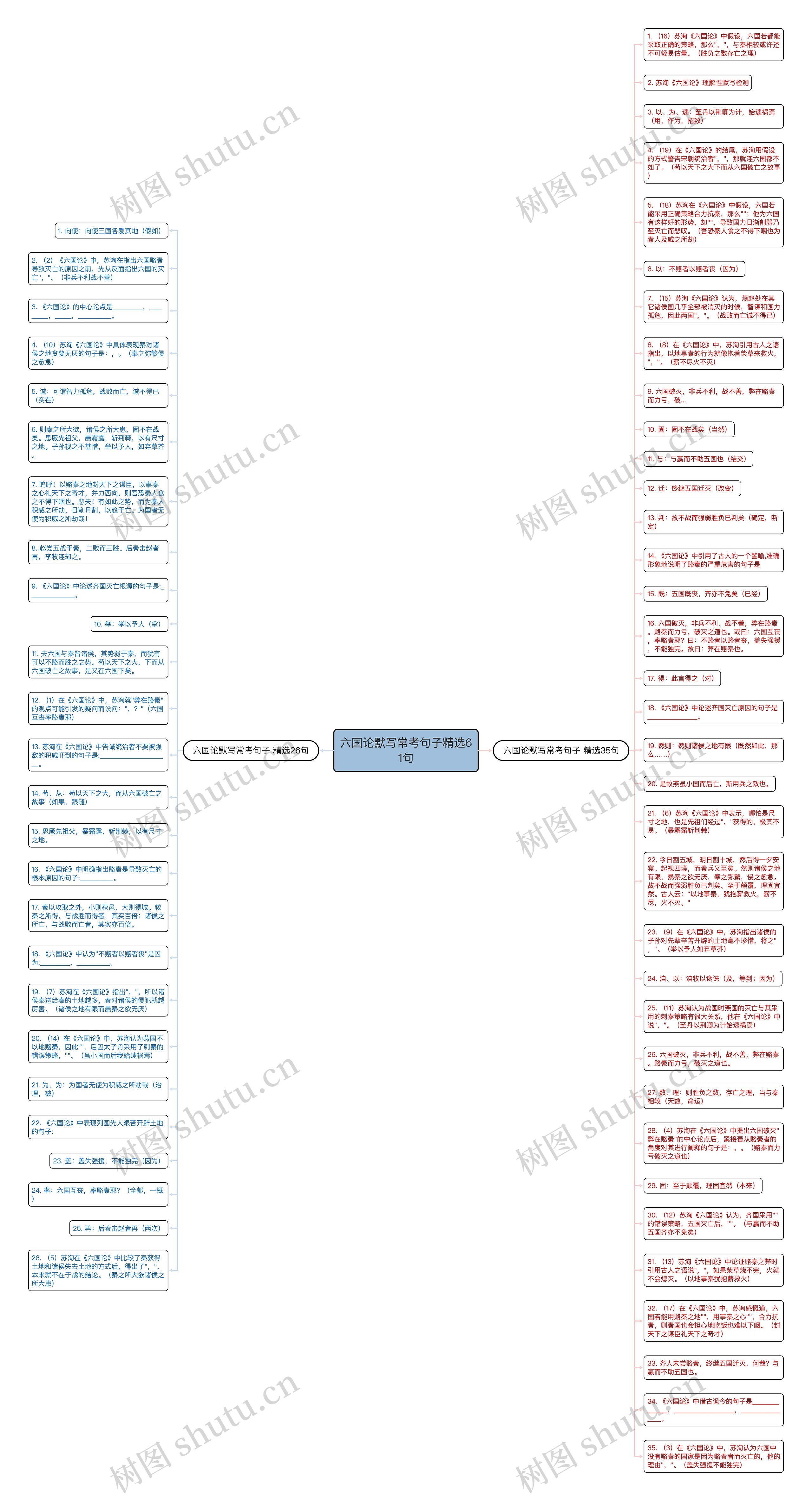 六国论默写常考句子精选61句思维导图