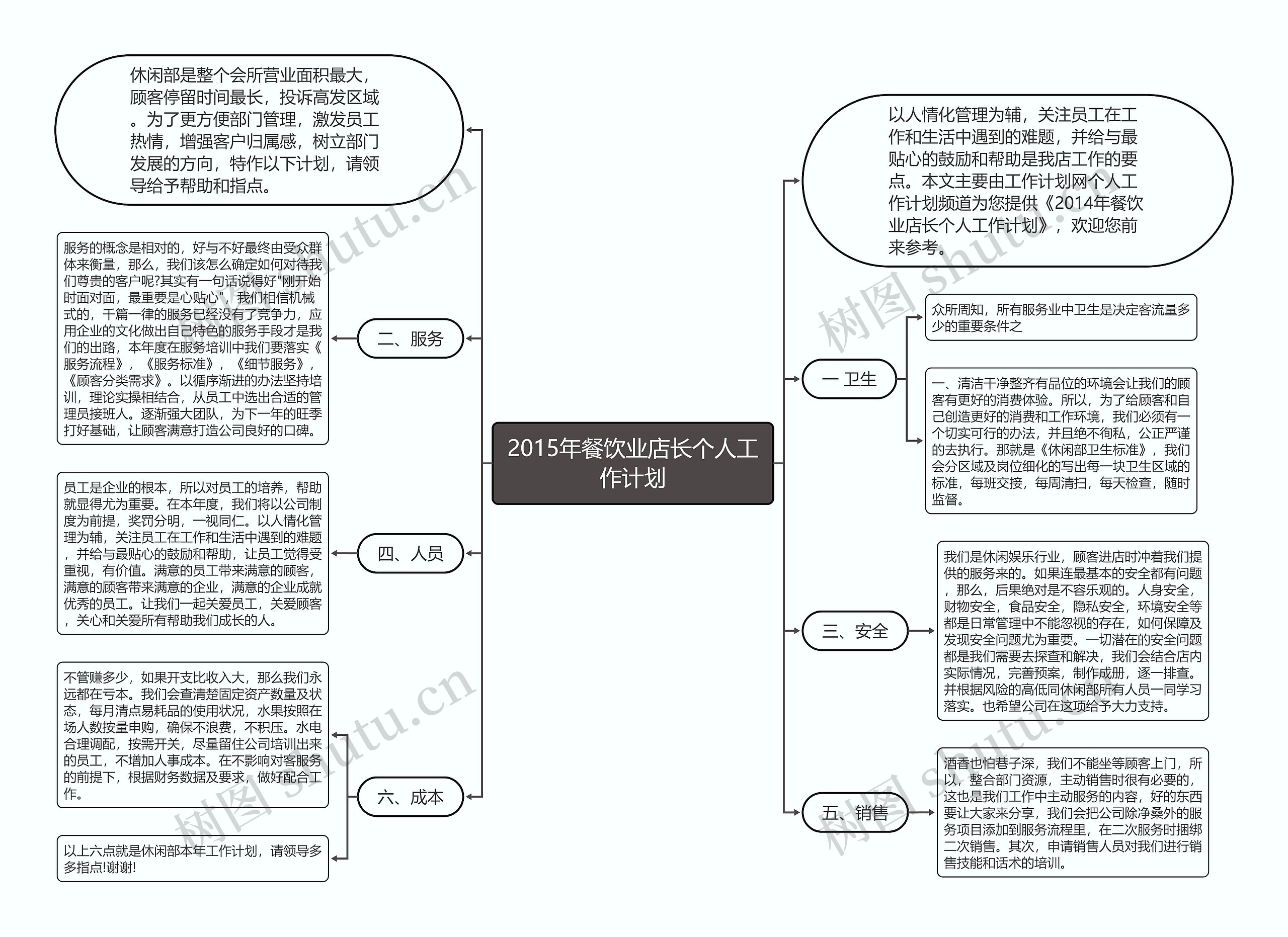 2015年餐饮业店长个人工作计划思维导图