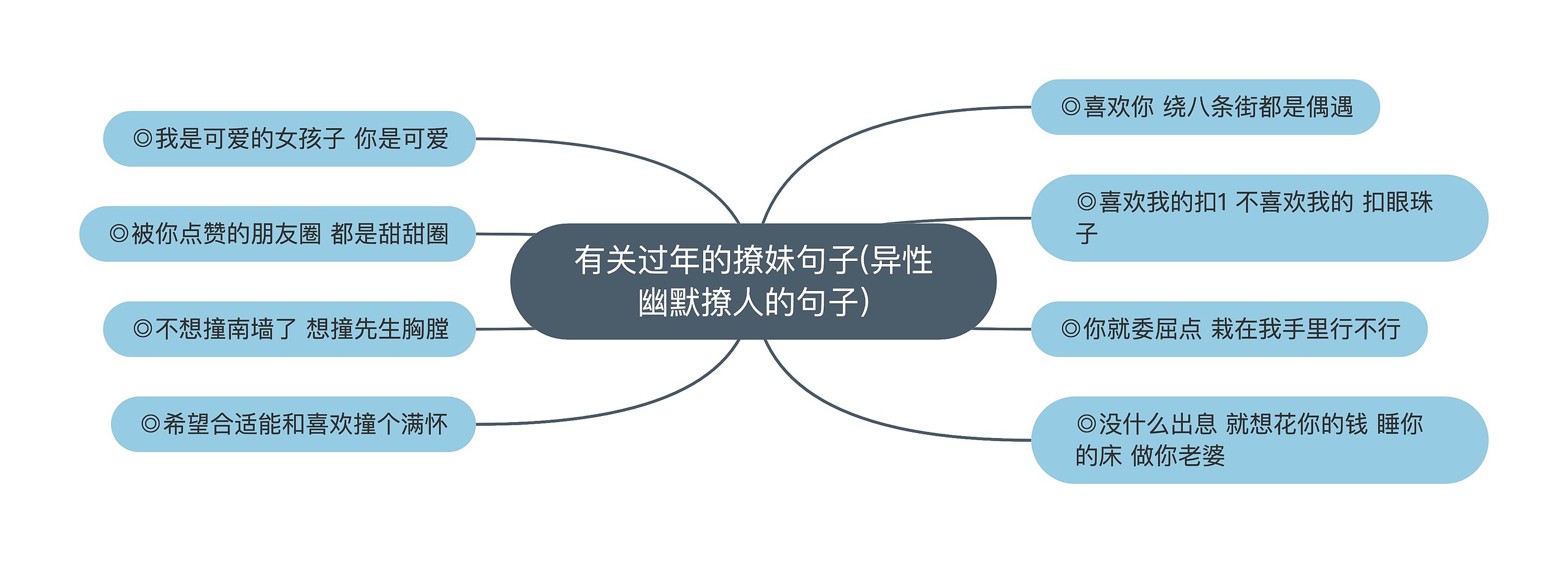 有关过年的撩妹句子(异性幽默撩人的句子)思维导图