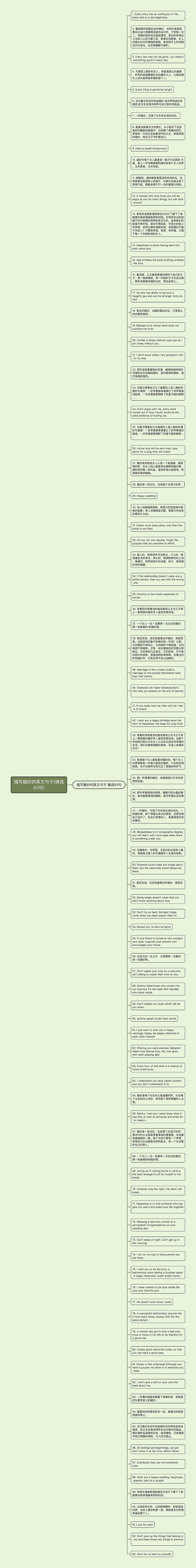 描写婚纱的英文句子(精选93句)思维导图