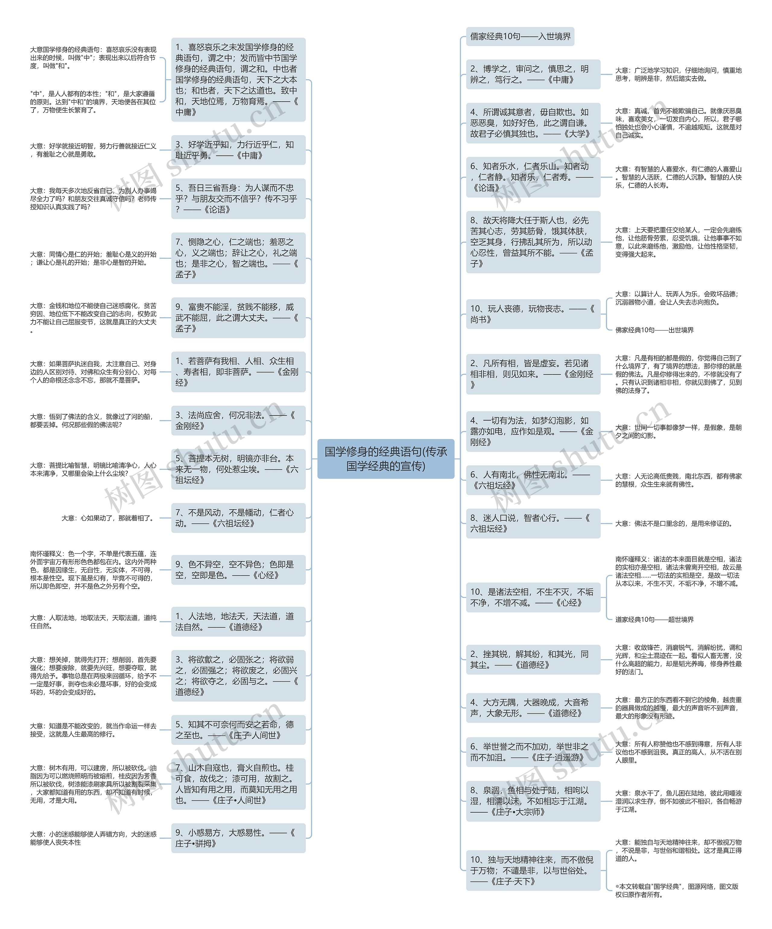 国学修身的经典语句(传承国学经典的宣传)思维导图