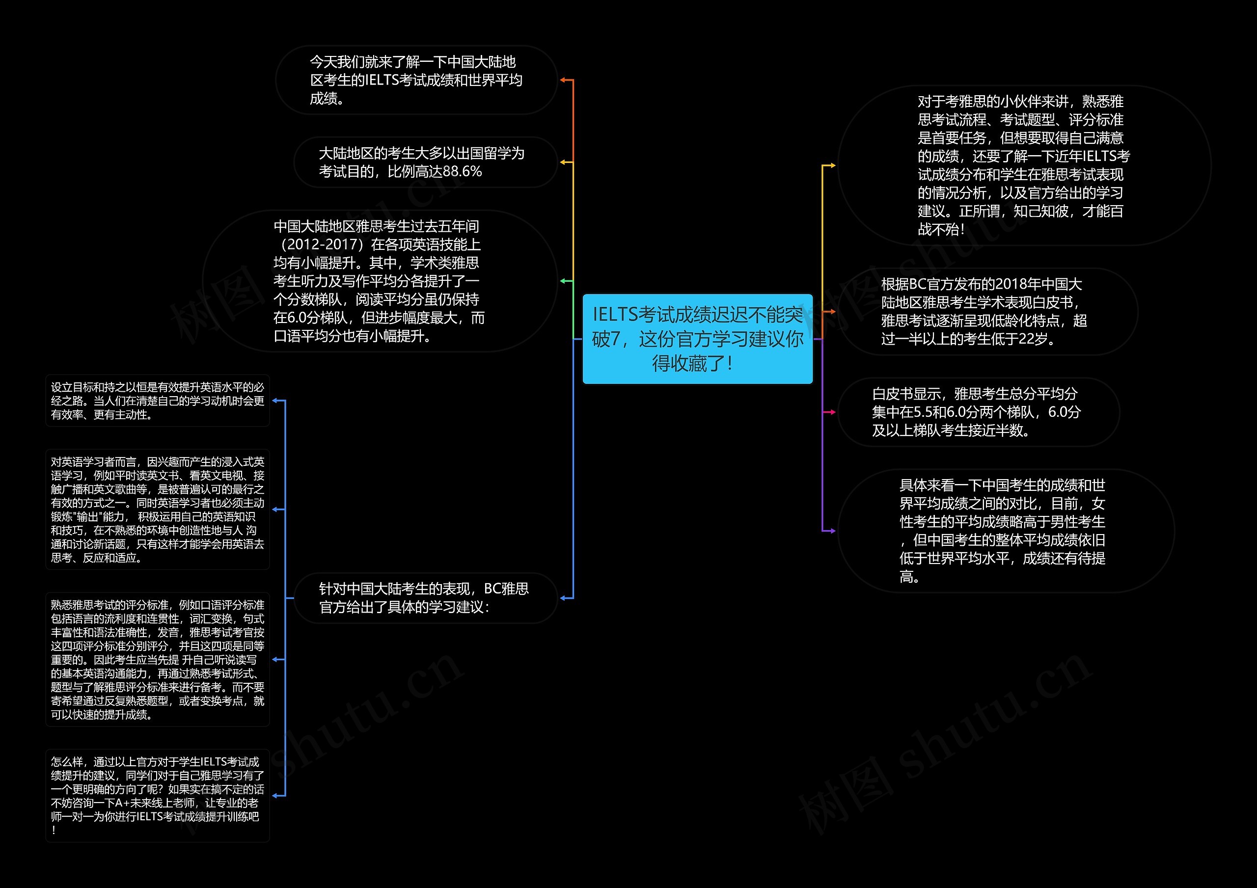 IELTS考试成绩迟迟不能突破7，这份官方学习建议你得收藏了！思维导图