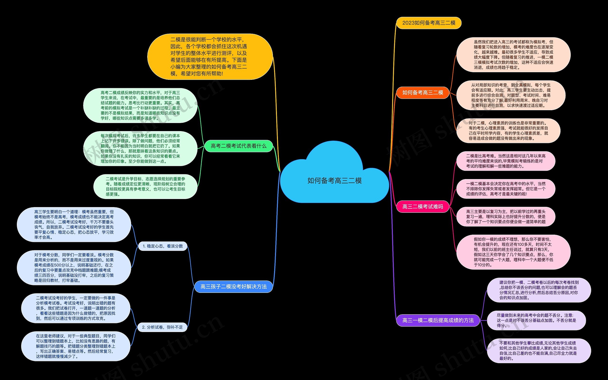 如何备考高三二模思维导图