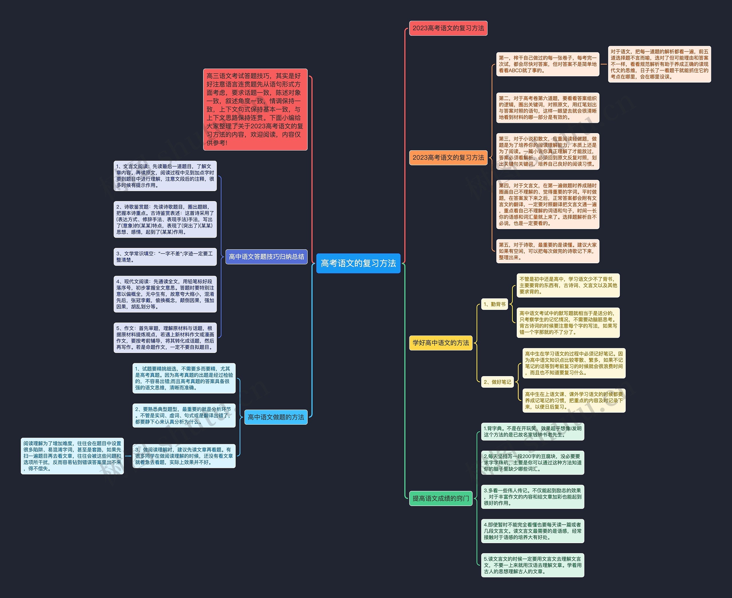 高考语文的复习方法思维导图
