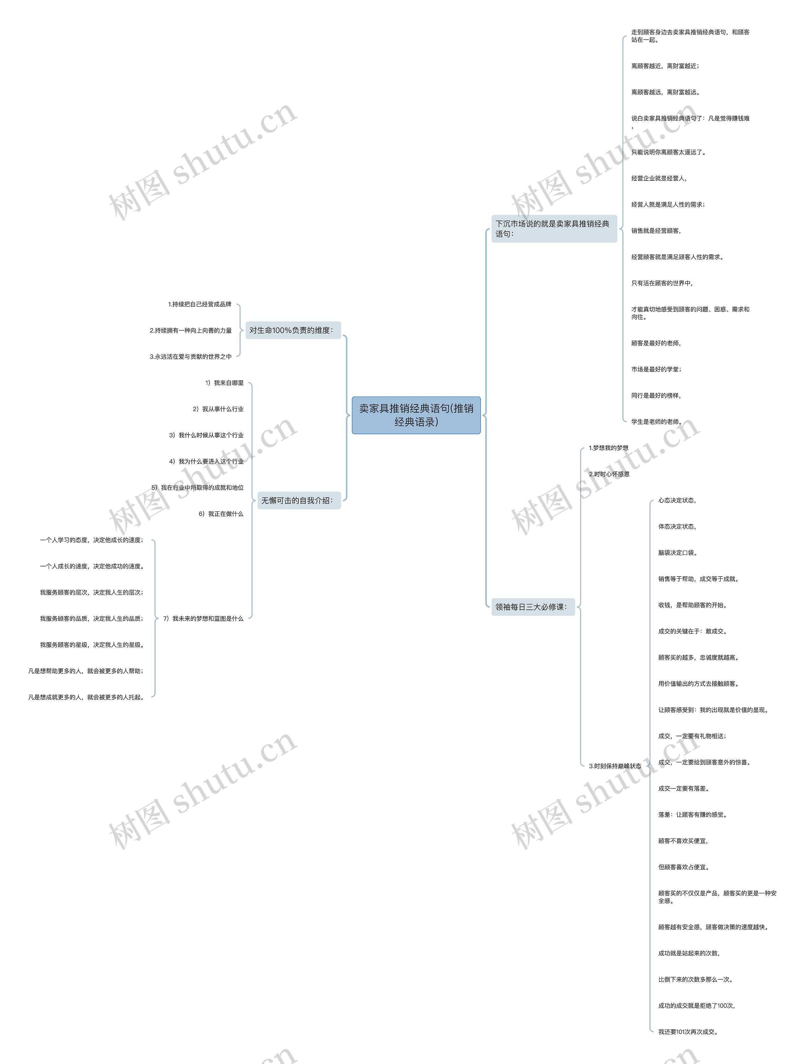 卖家具推销经典语句(推销经典语录)思维导图
