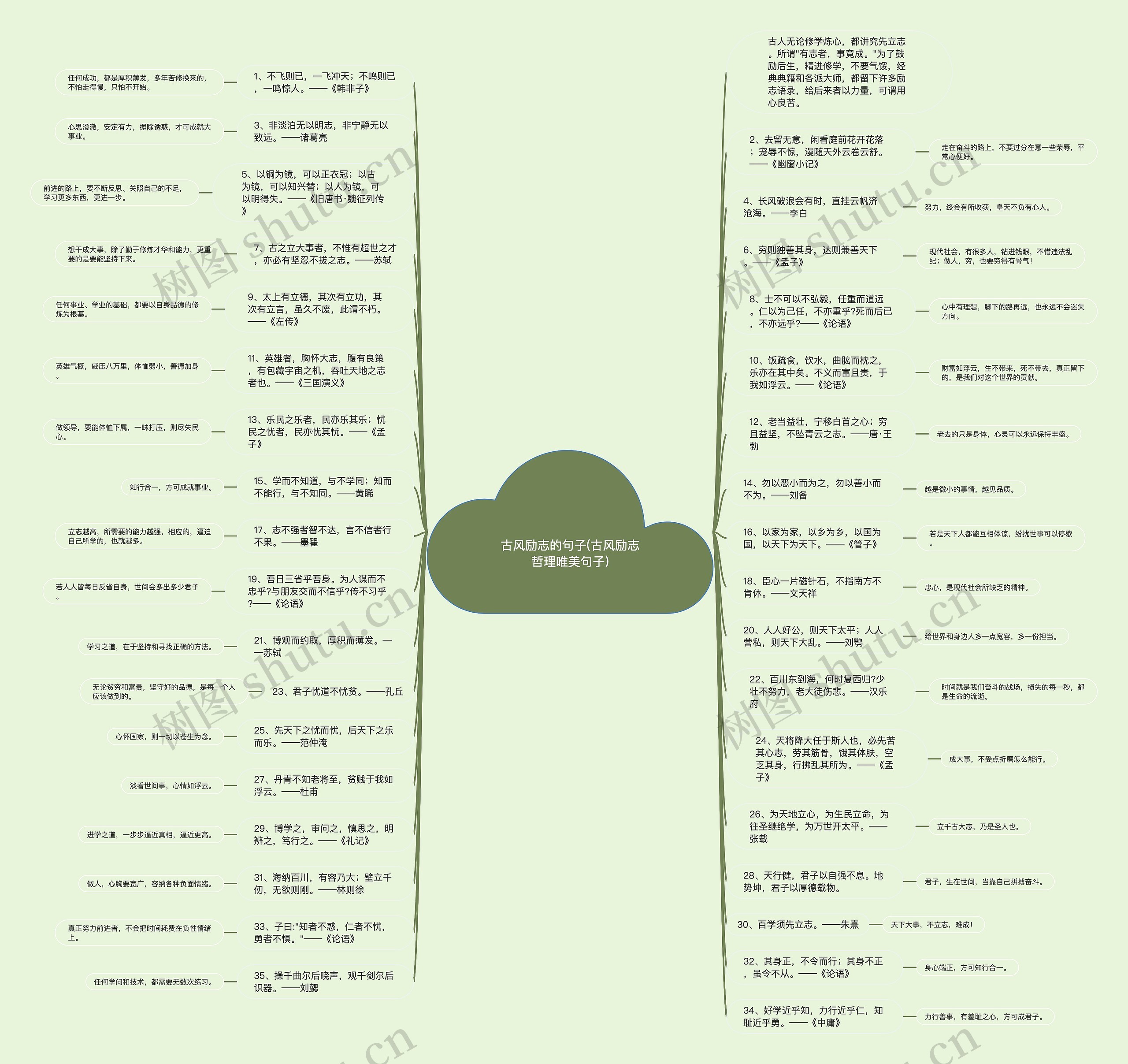 古风励志的句子(古风励志哲理唯美句子)思维导图