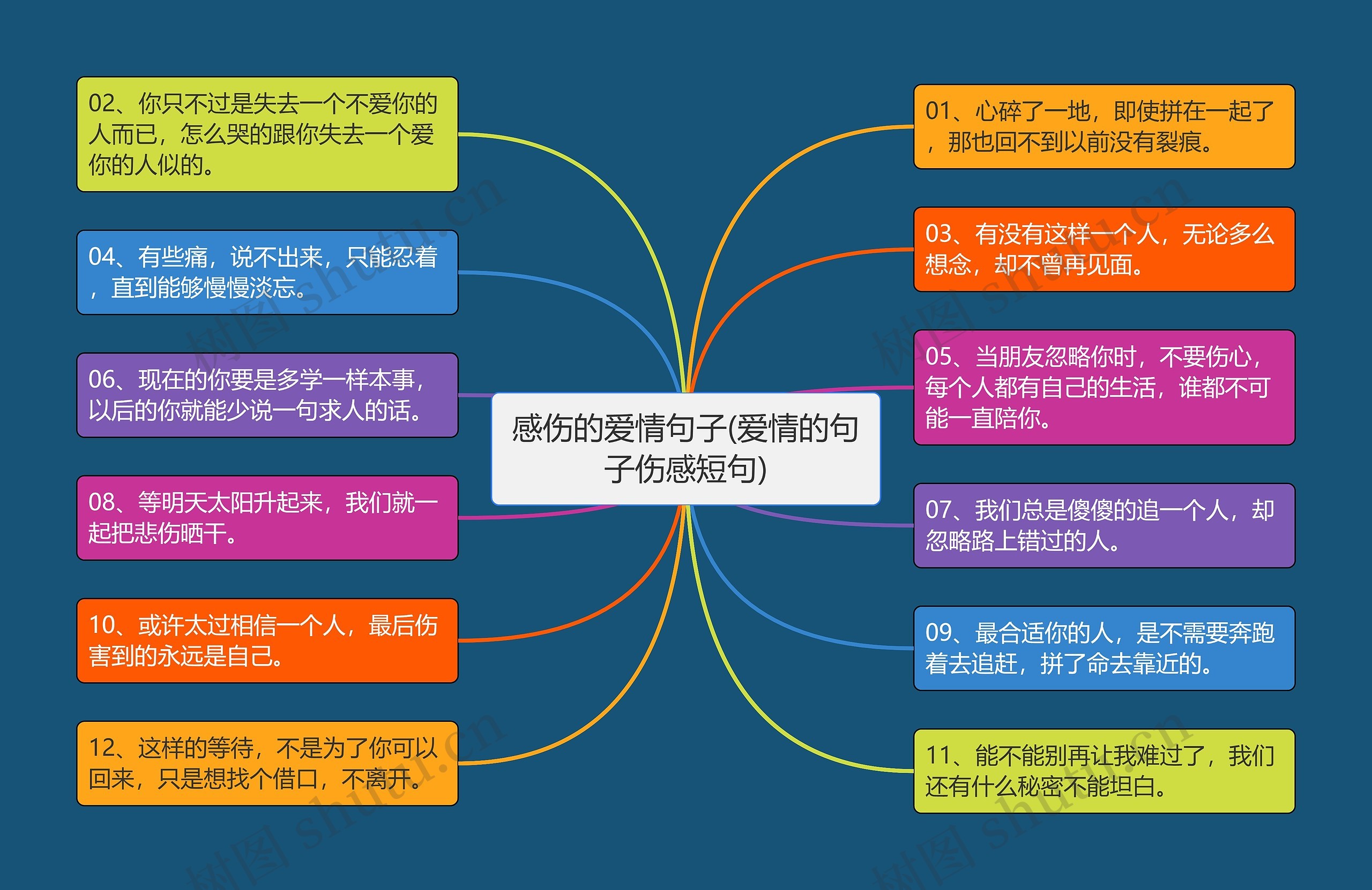 感伤的爱情句子(爱情的句子伤感短句)思维导图