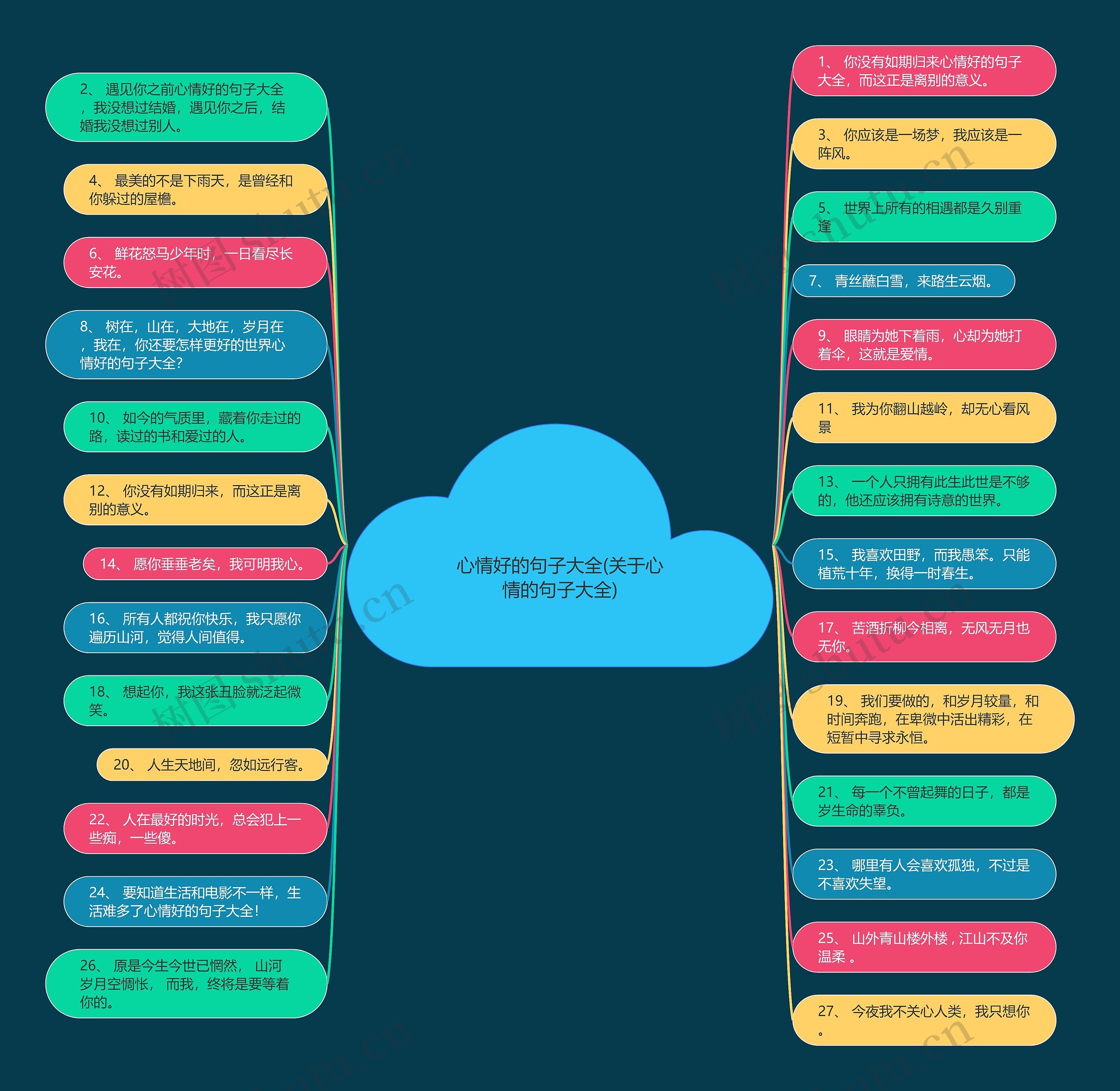 心情好的句子大全(关于心情的句子大全)思维导图