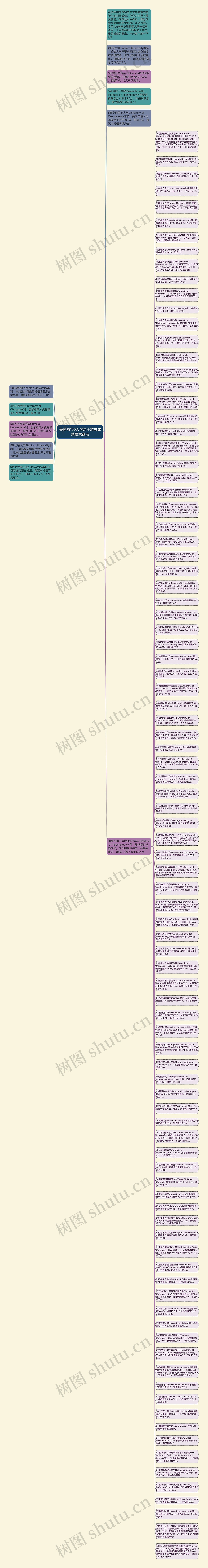 美国前100大学对于雅思成绩要求盘点思维导图