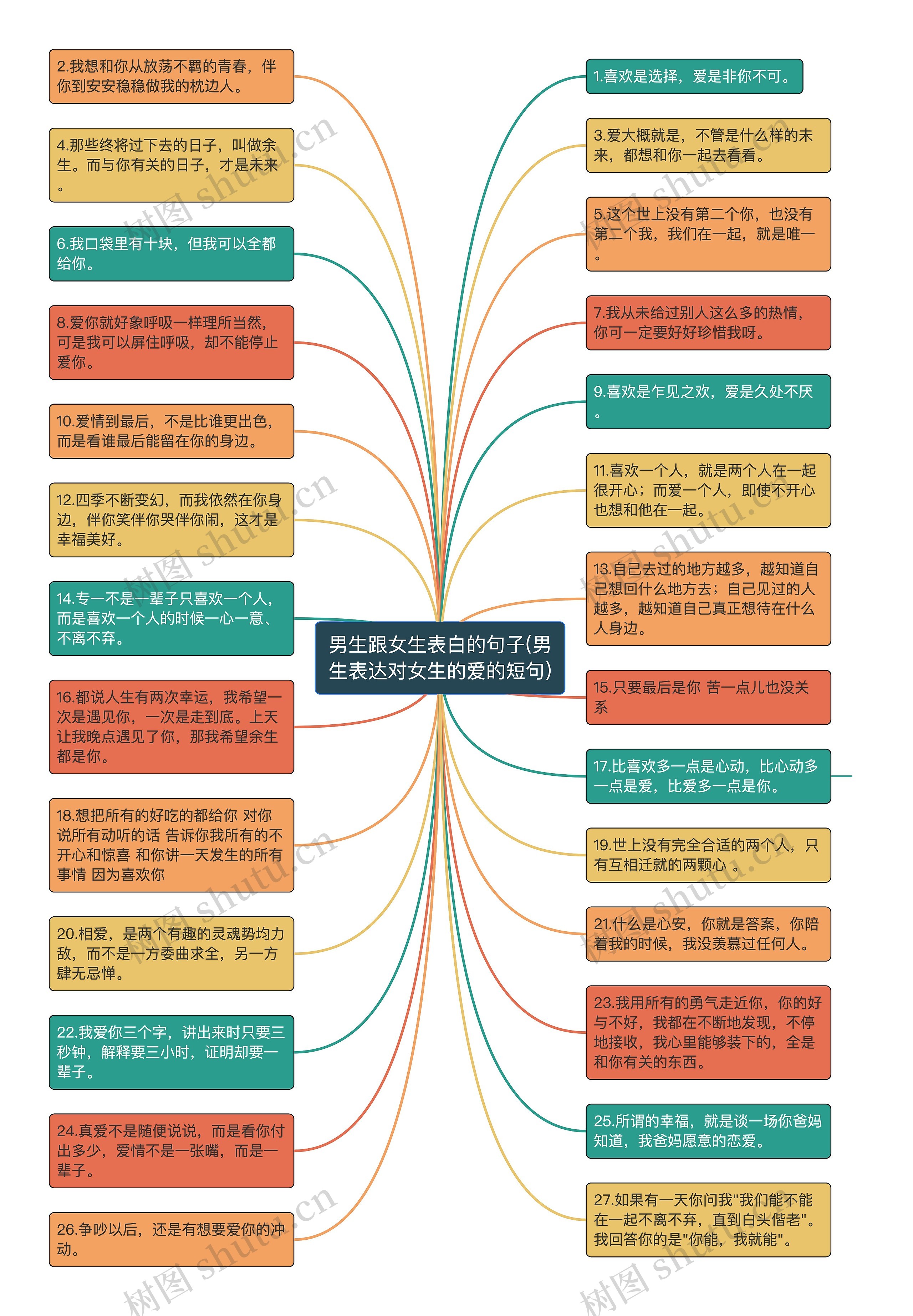 男生跟女生表白的句子(男生表达对女生的爱的短句)思维导图