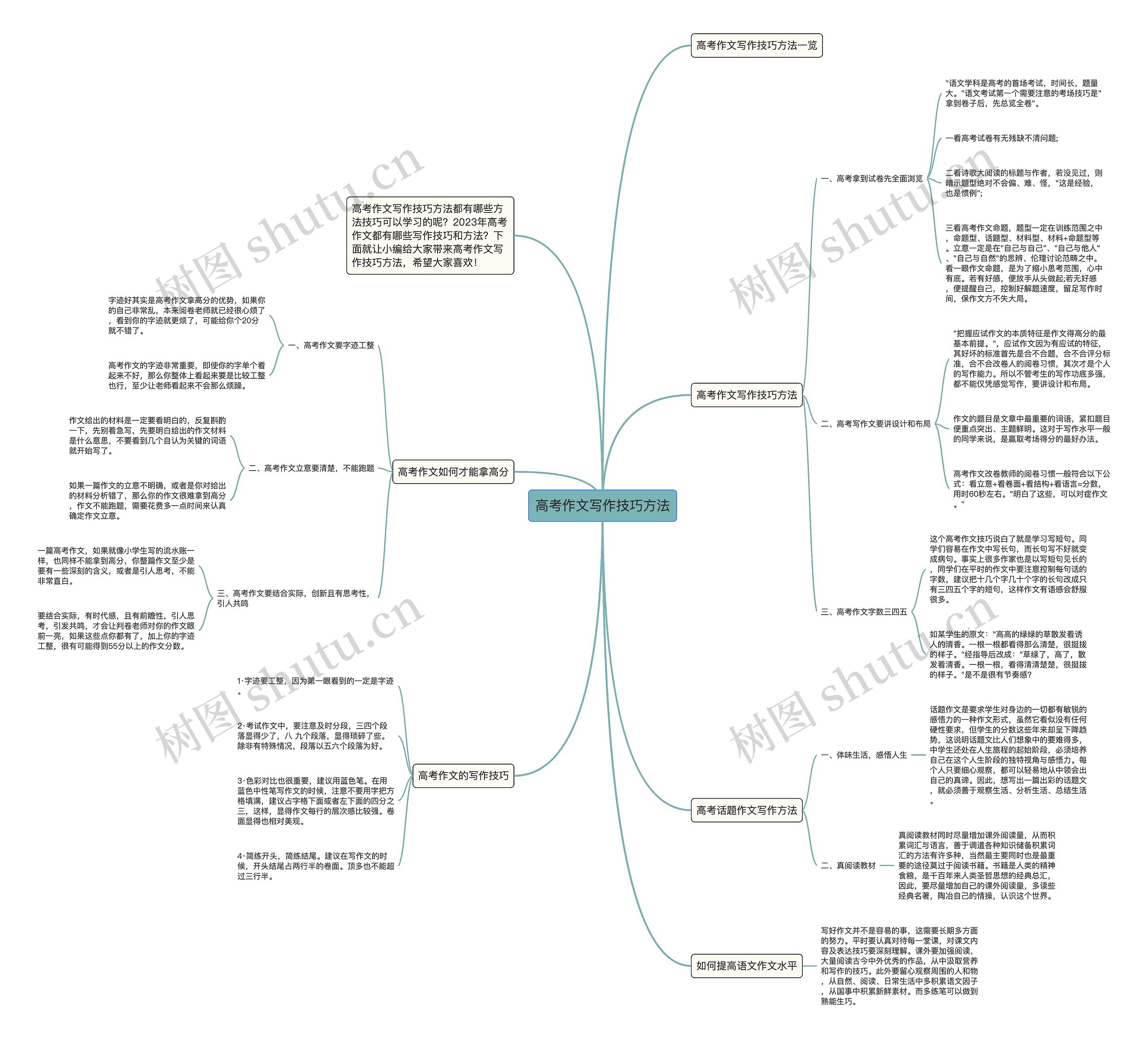 高考作文写作技巧方法思维导图