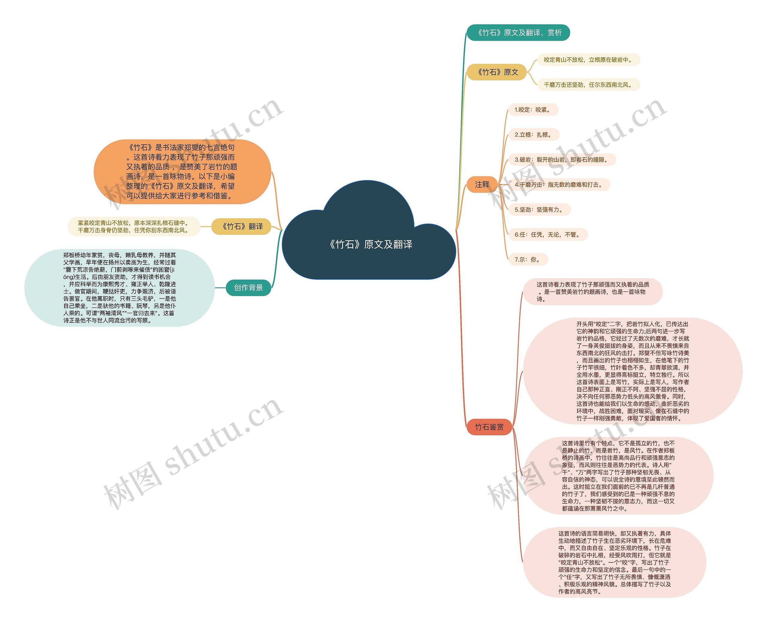 《竹石》原文及翻译思维导图