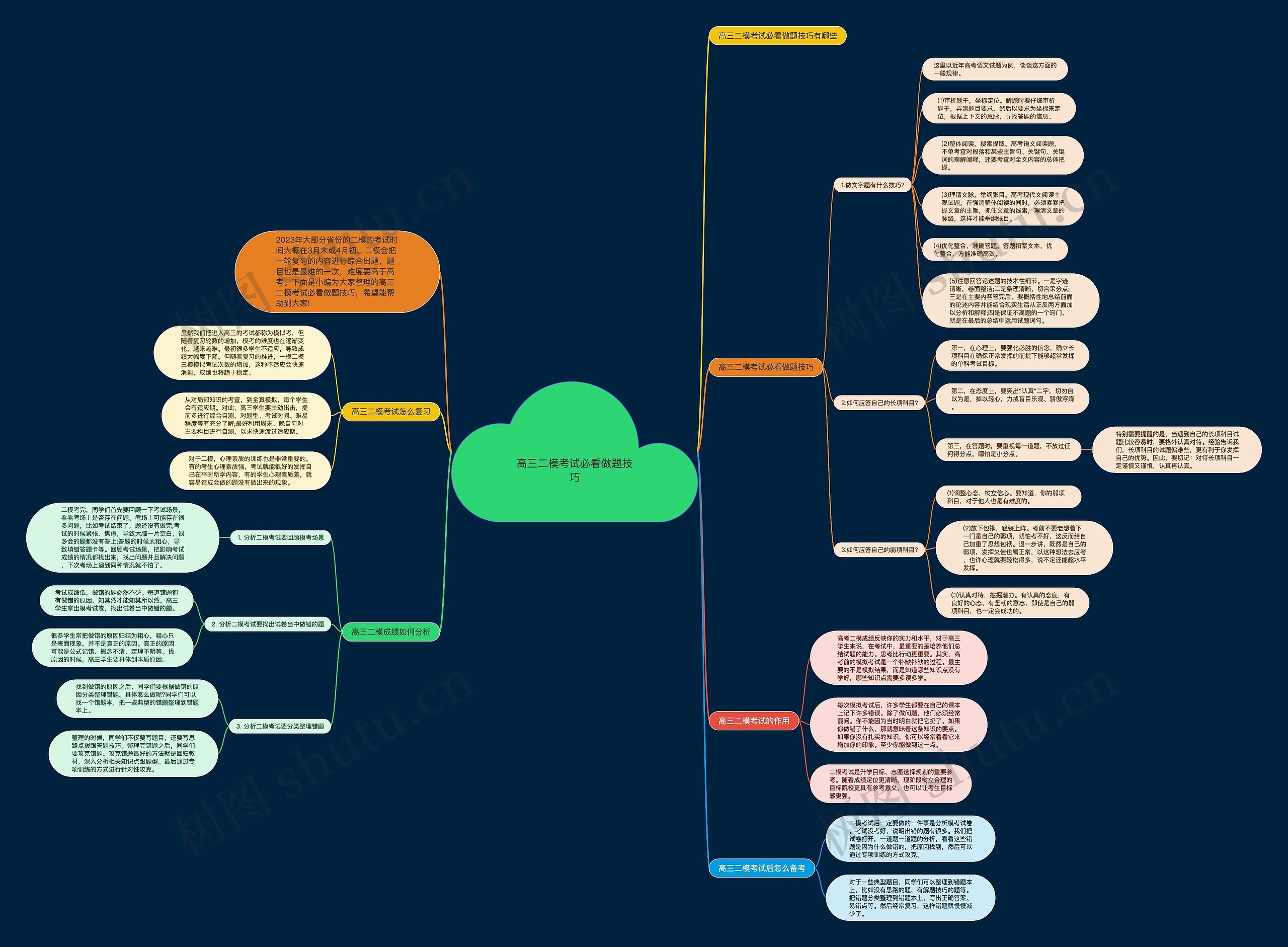高三二模考试必看做题技巧思维导图