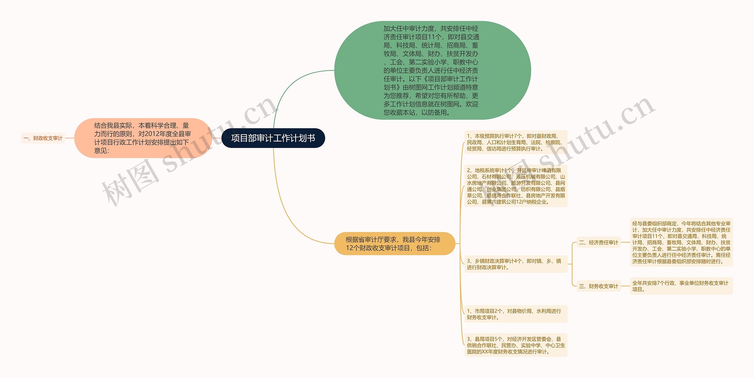 项目部审计工作计划书思维导图