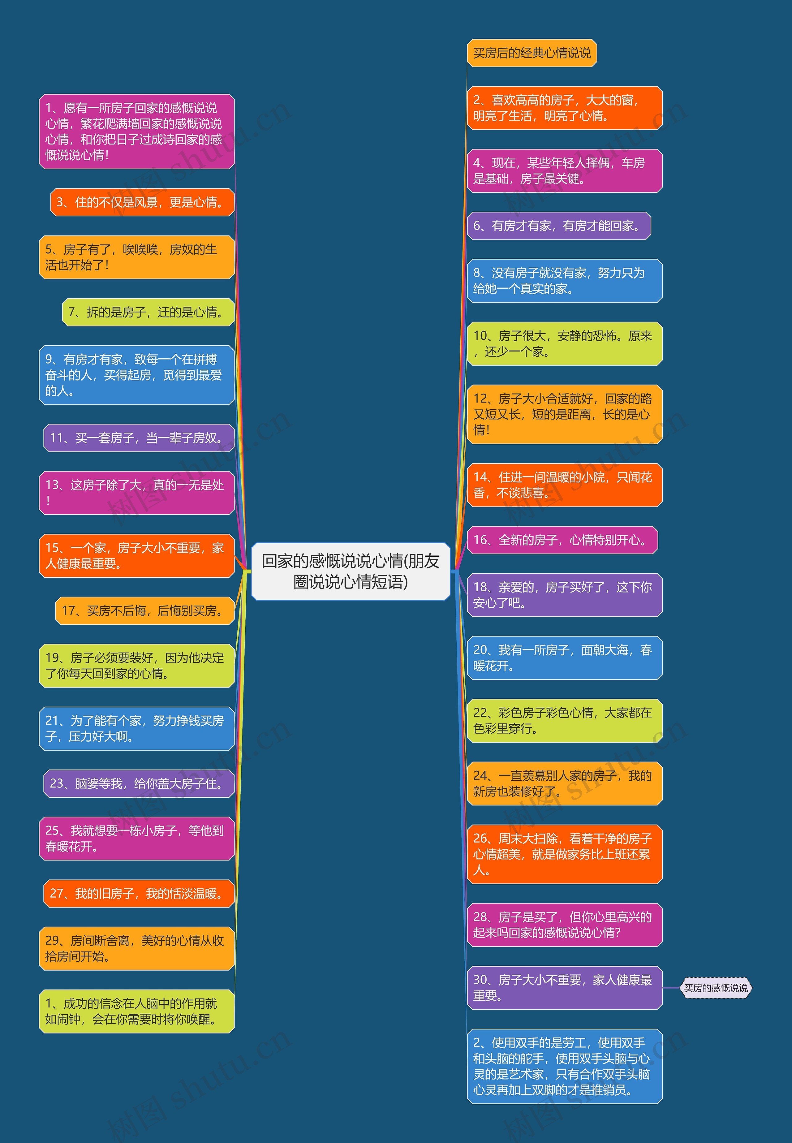 回家的感慨说说心情(朋友圈说说心情短语)思维导图